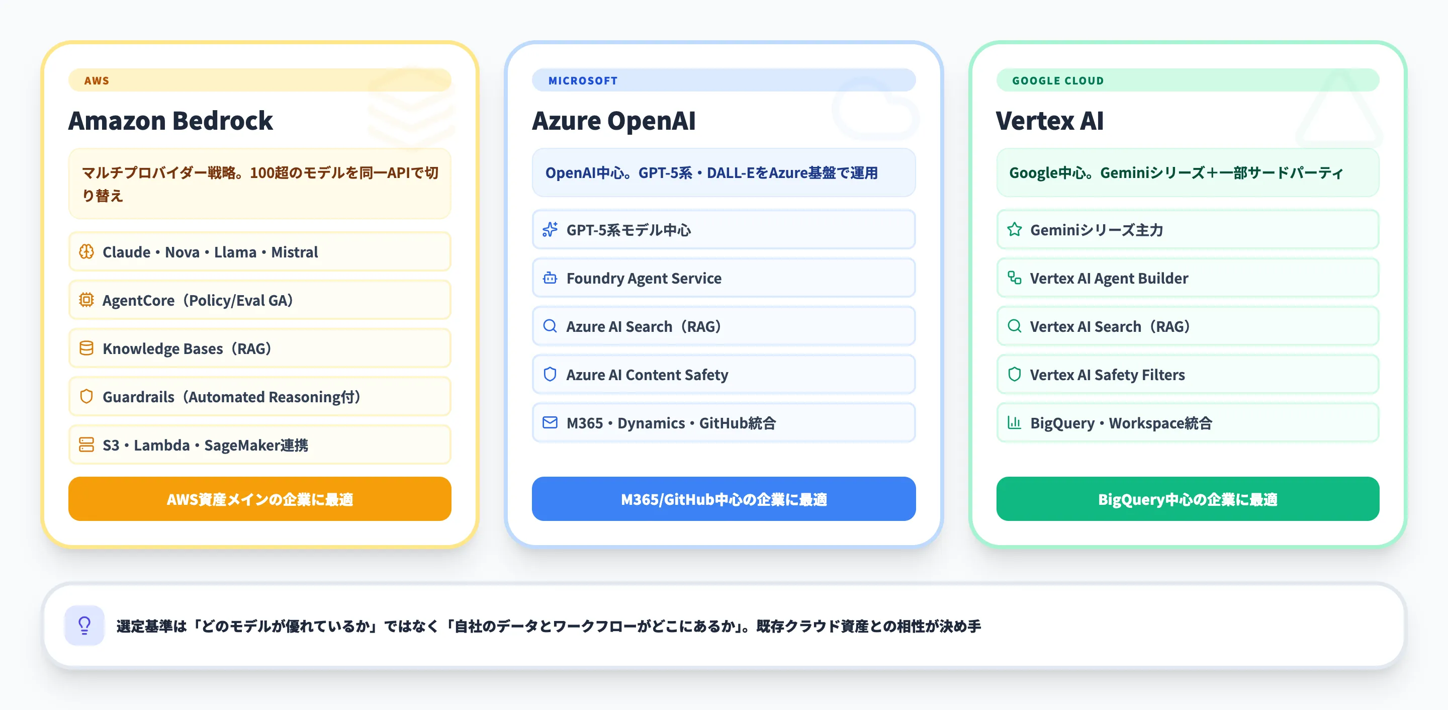Amazon Bedrock vs Azure OpenAI vs Vertex AI