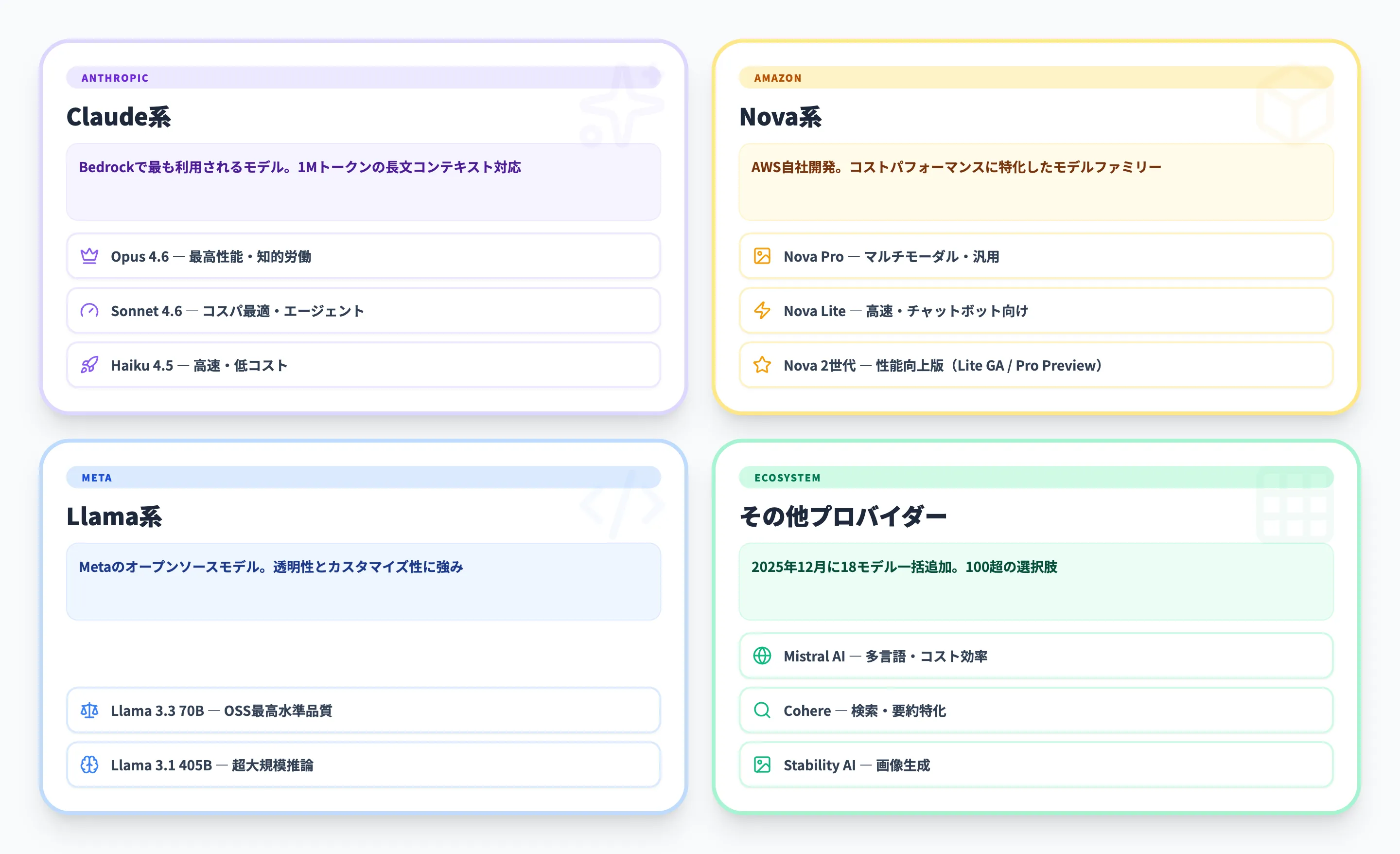 Amazon Bedrockで利用できる基盤モデル