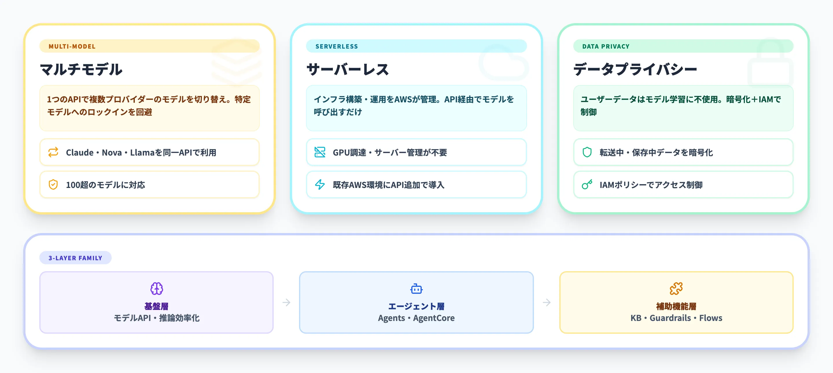 Amazon Bedrockとは