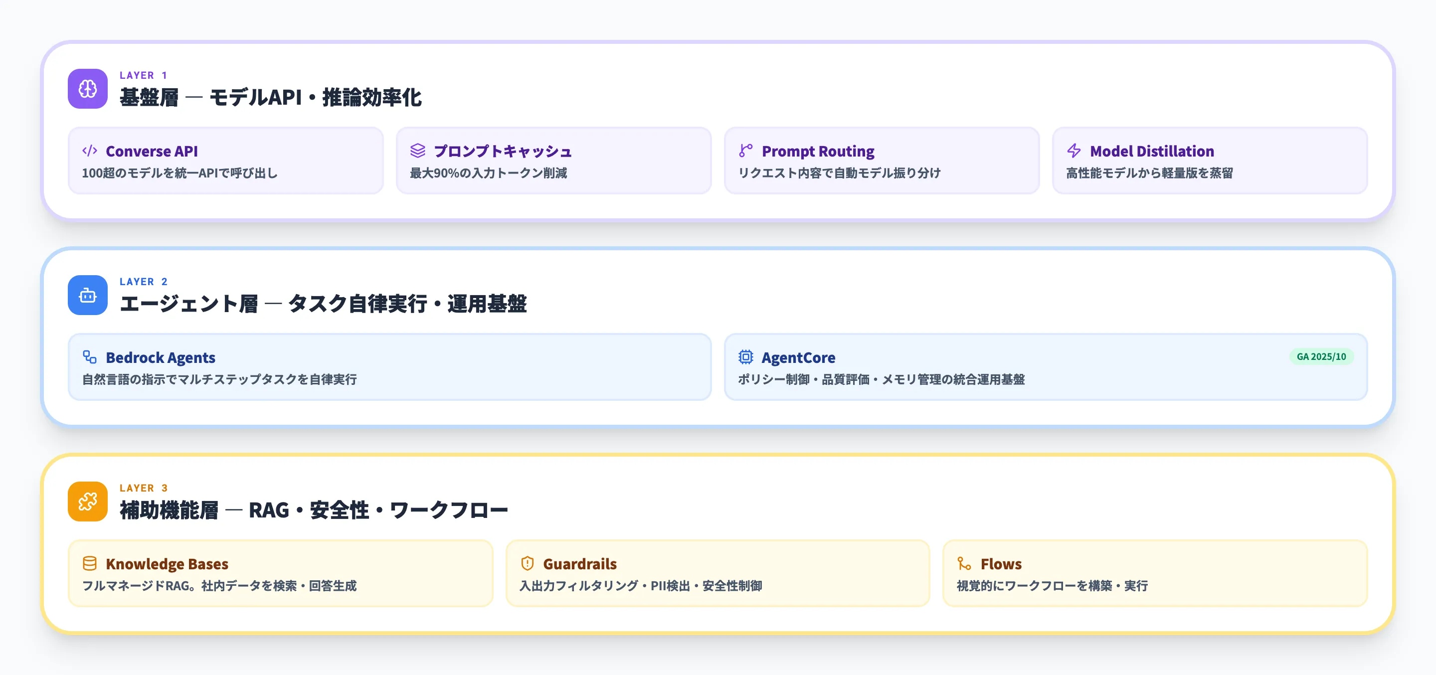 Amazon Bedrockのファミリー全体像