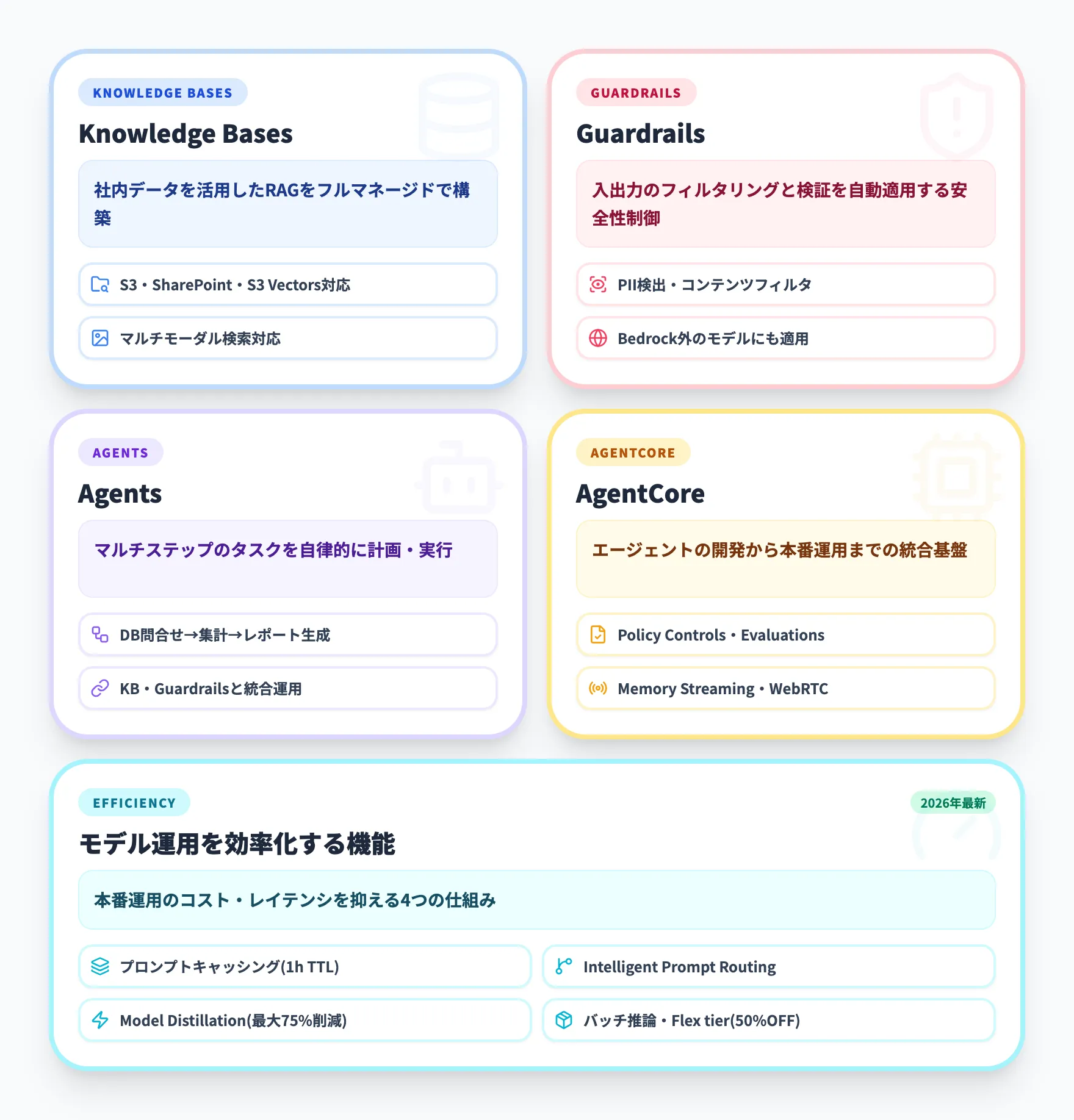 Amazon Bedrockの主要機能