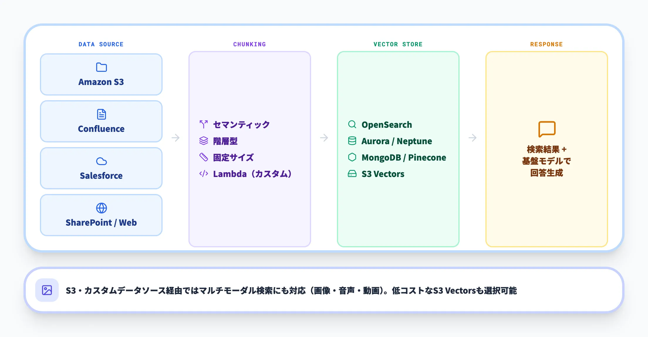 Knowledge Bases（RAG構築）