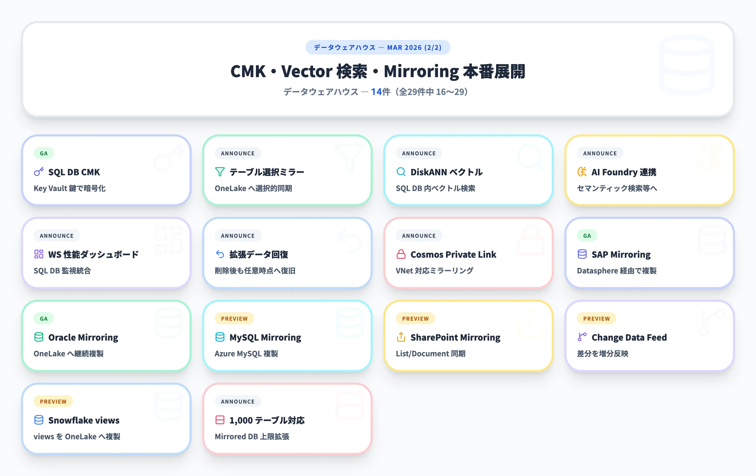 データウェアハウス 2026年3月 Part2