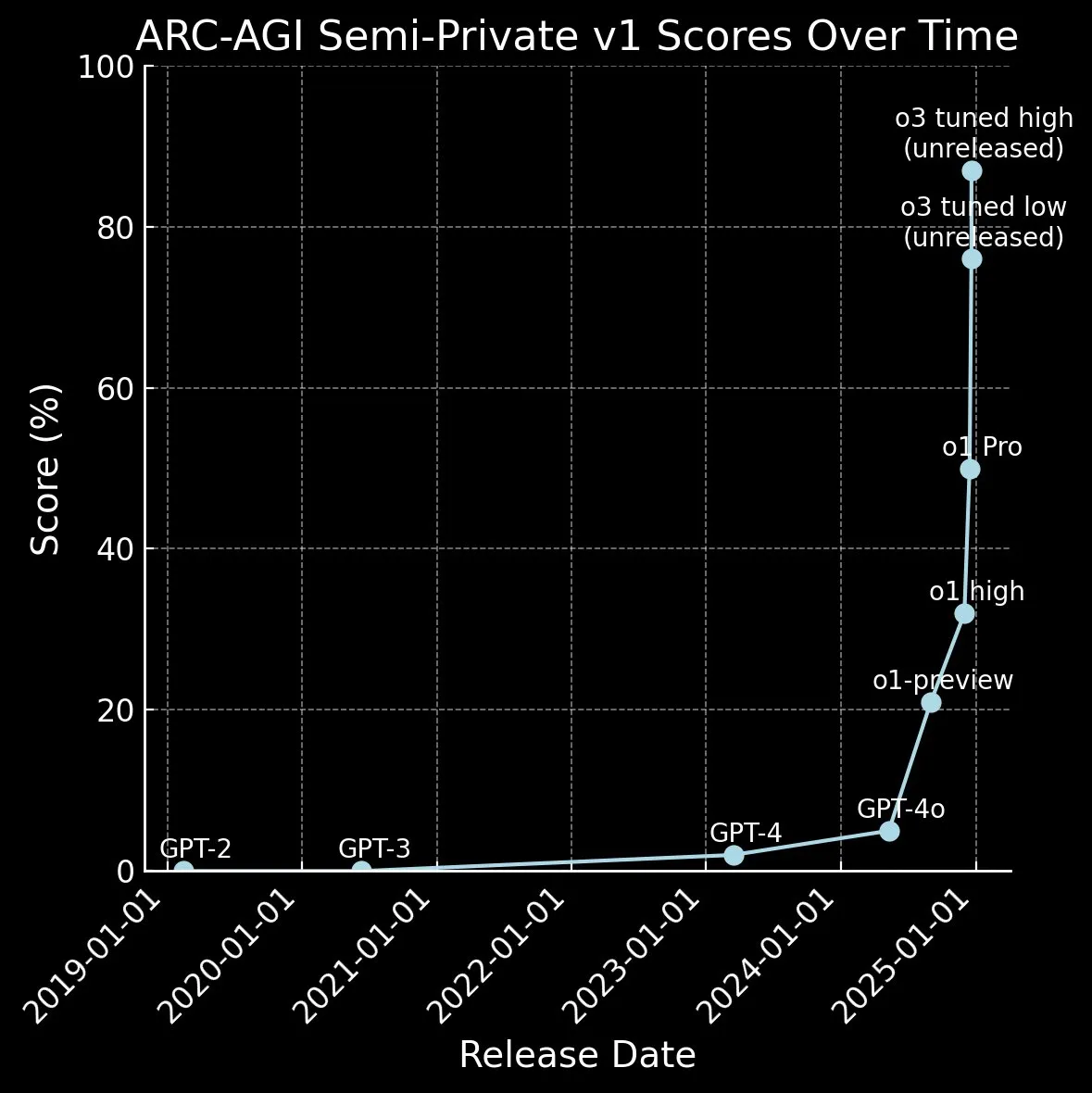 Arc-AGI Score