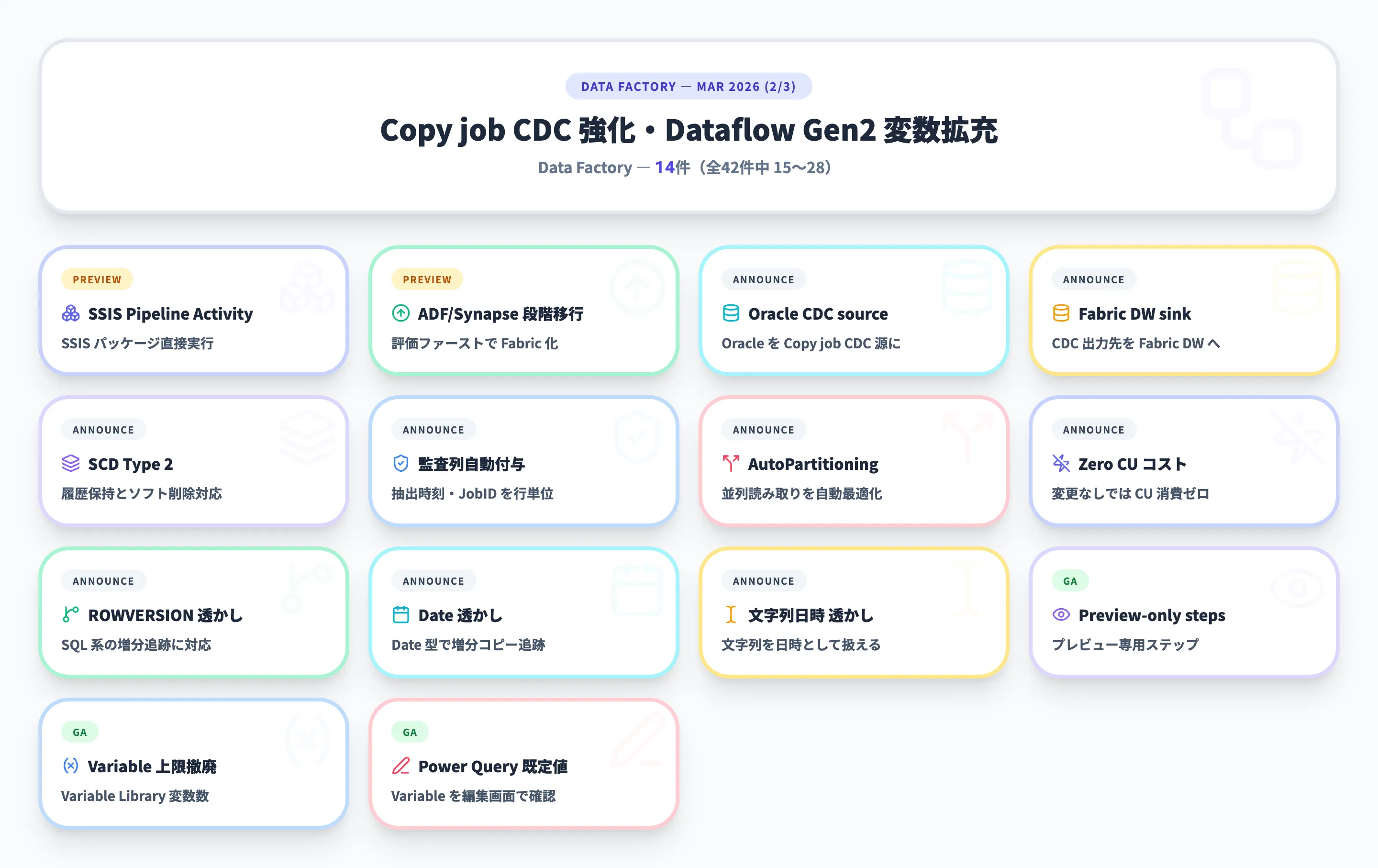Data Factory 2026年3月 Part2