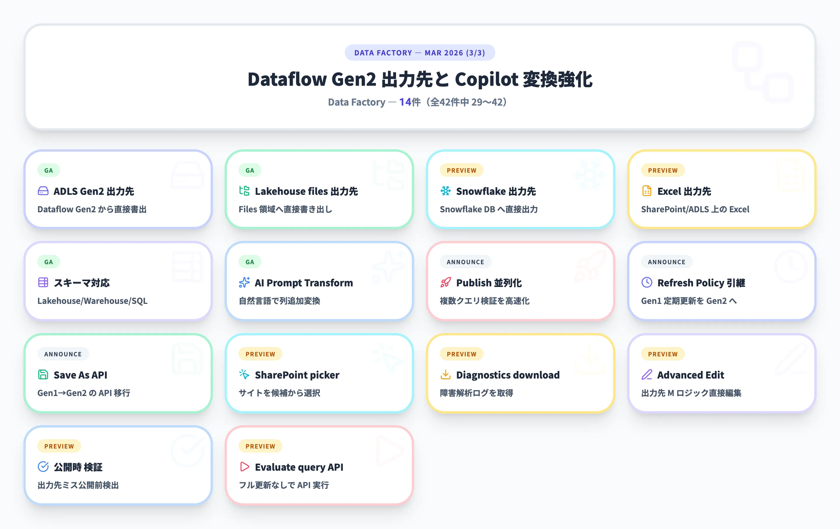 Data Factory 2026年3月 Part3
