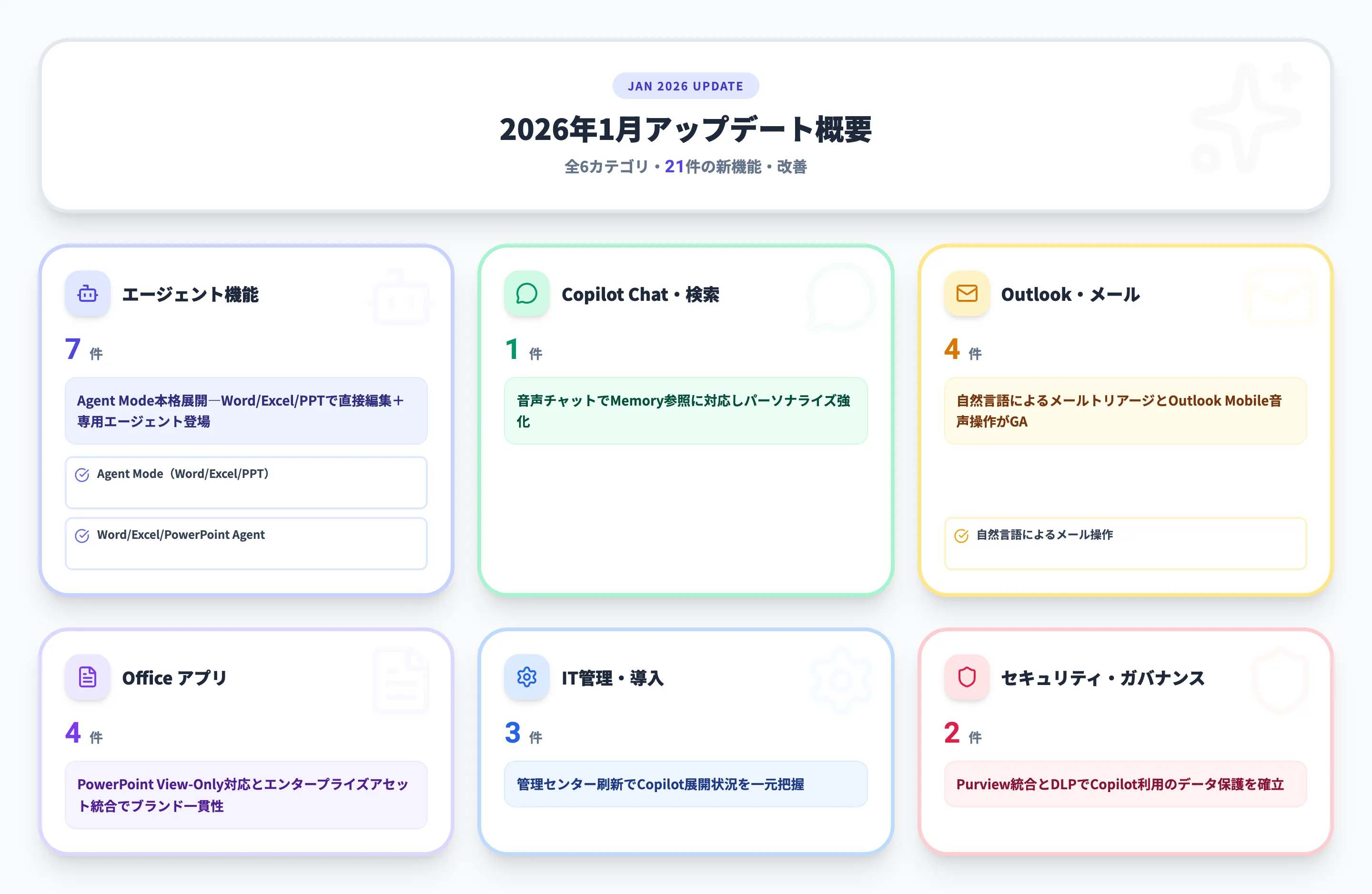 2026年1月 Microsoft 365 Copilotアップデート概要