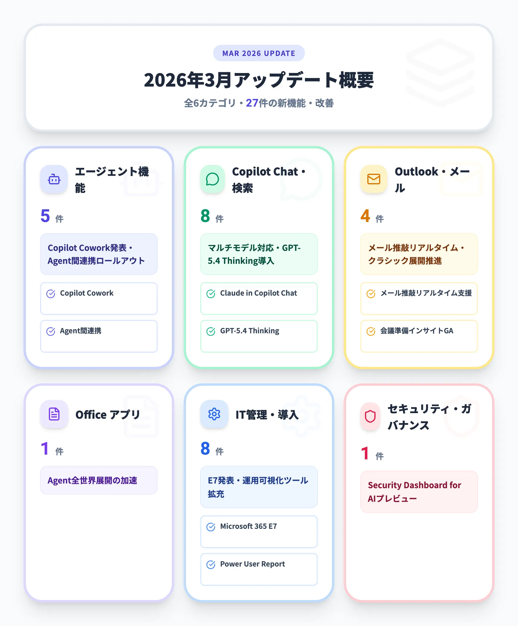 Microsoft 365 Copilot 2026年3月アップデート概要