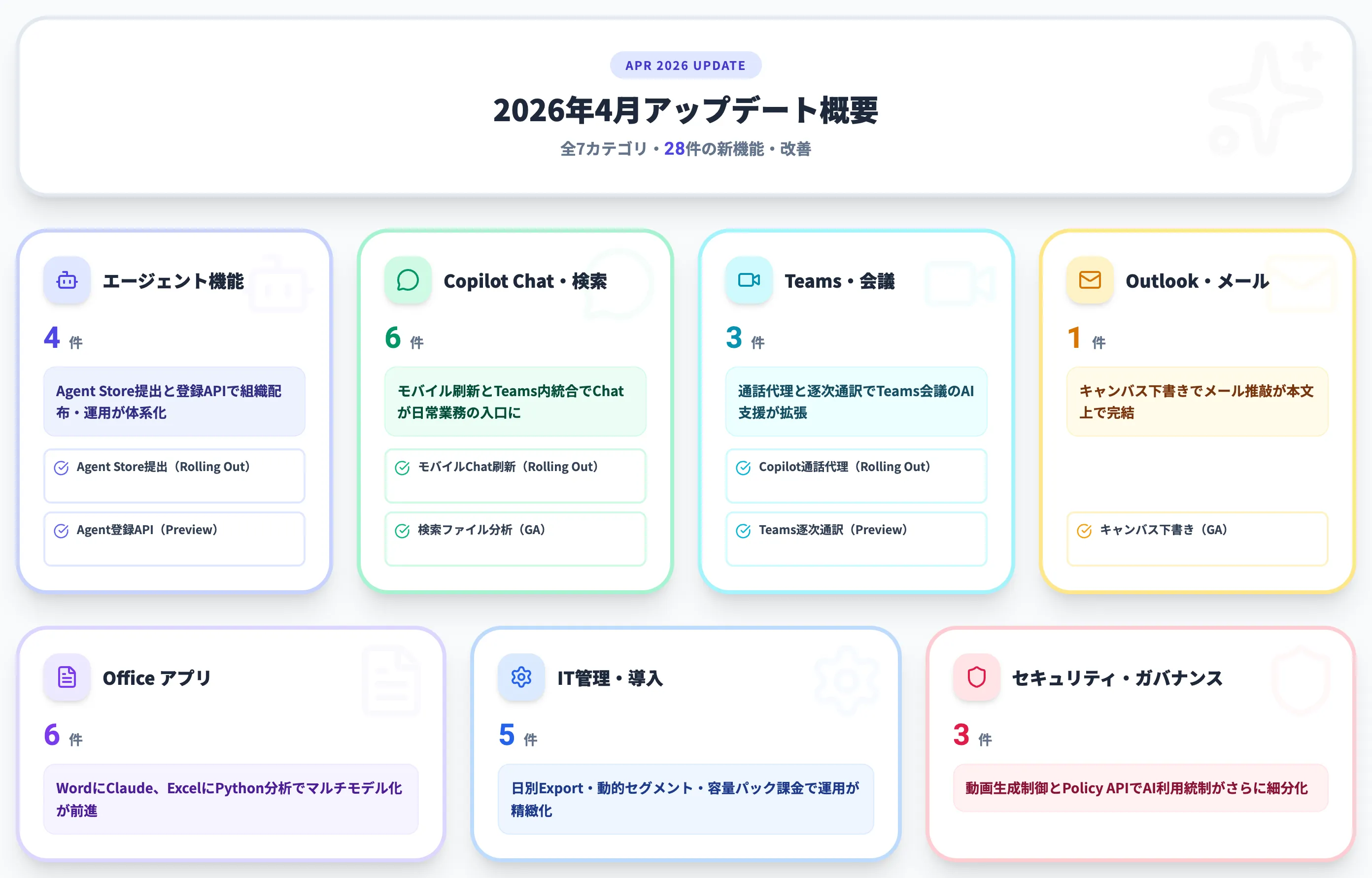 Microsoft 365 Copilot 2026年4月アップデート概要