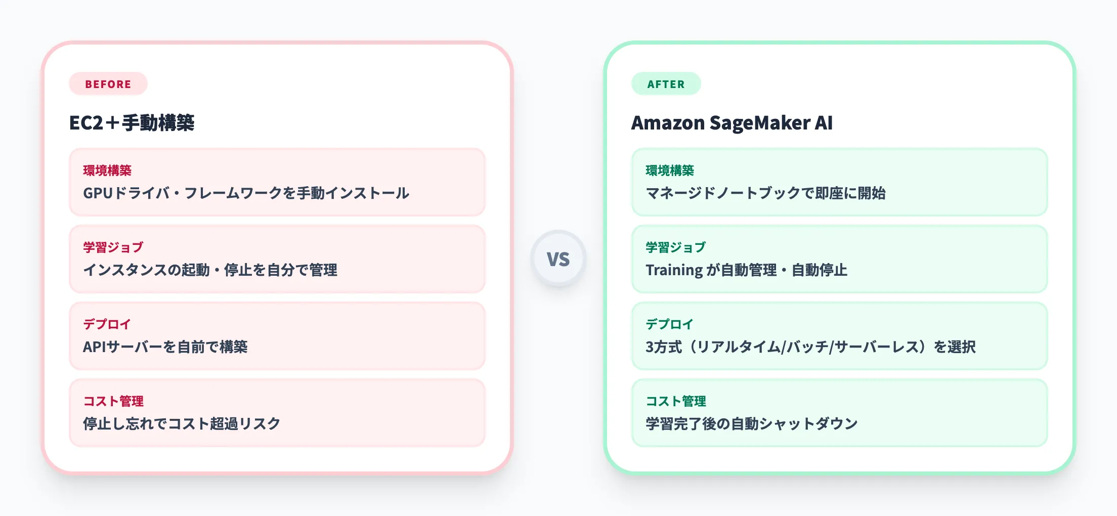 従来のML環境とSageMaker AIの違い