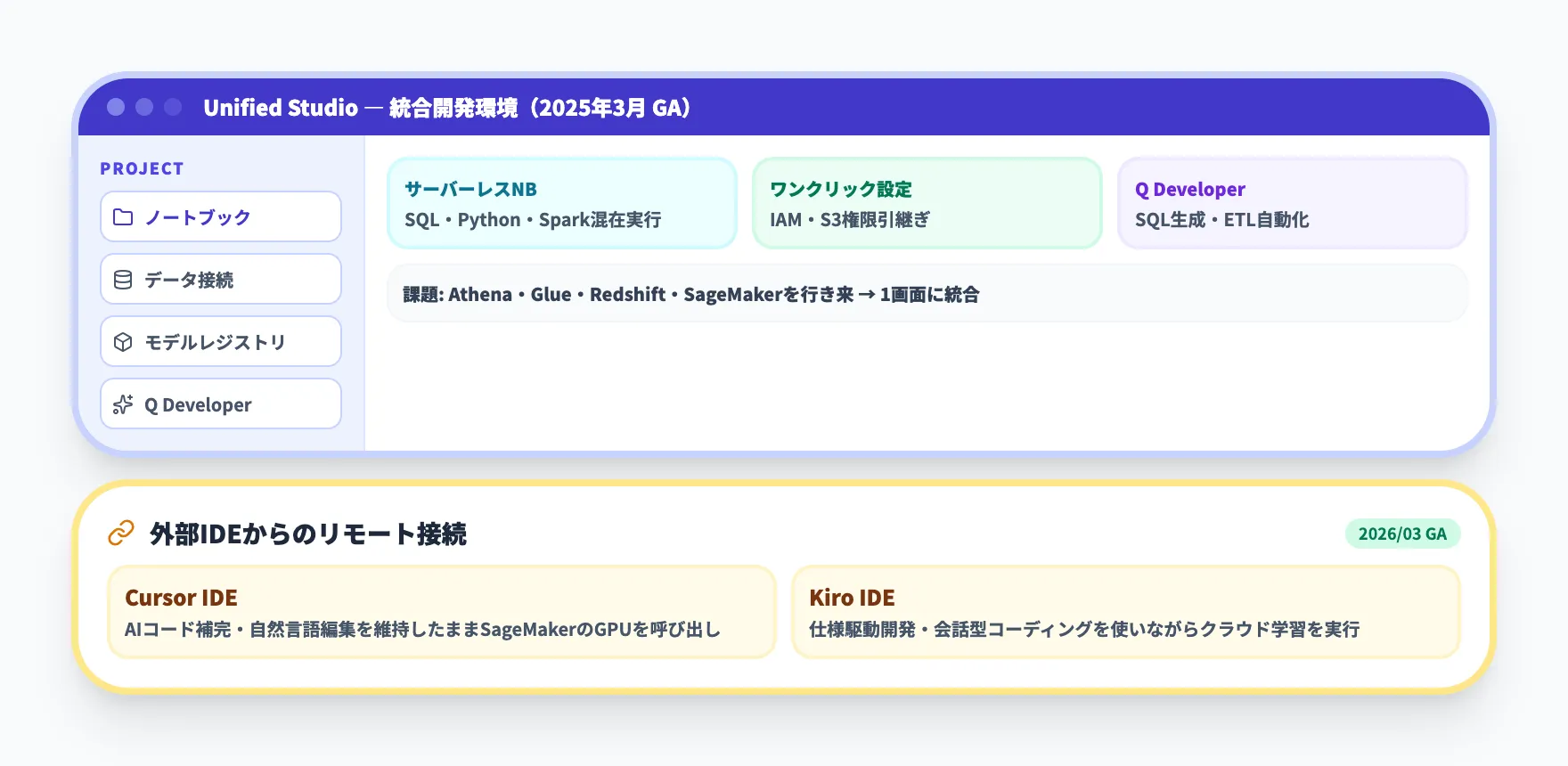 SageMaker Unified Studio