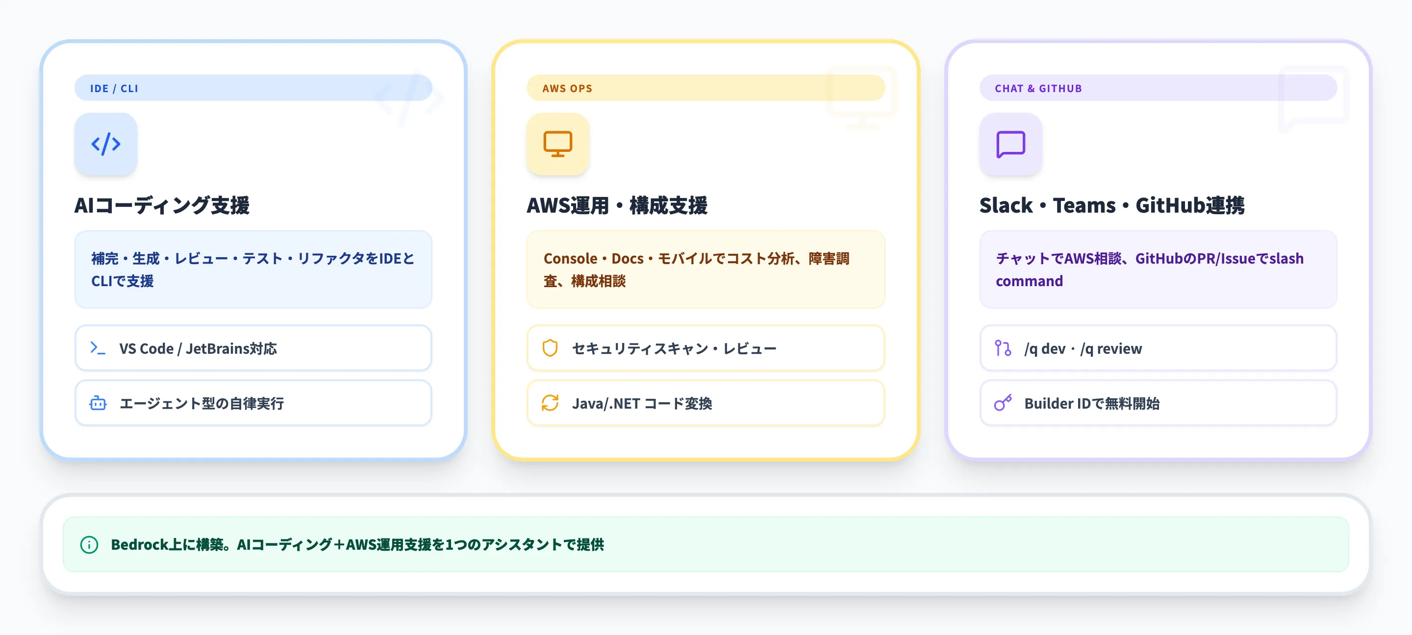 Amazon Q Developerとは