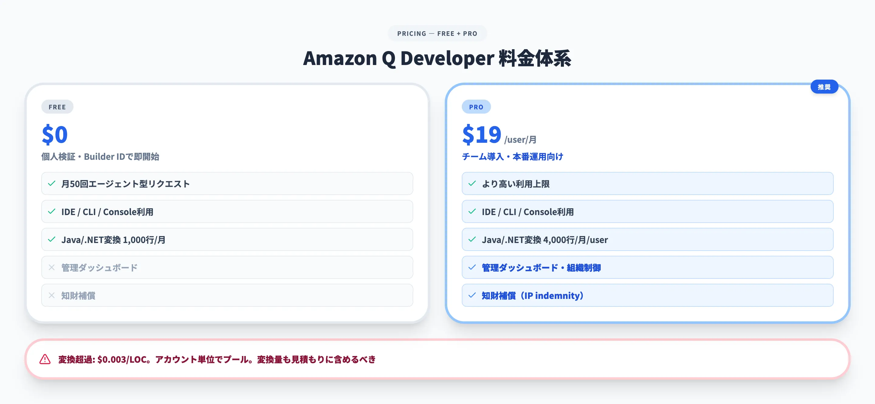 Amazon Q Developerの料金