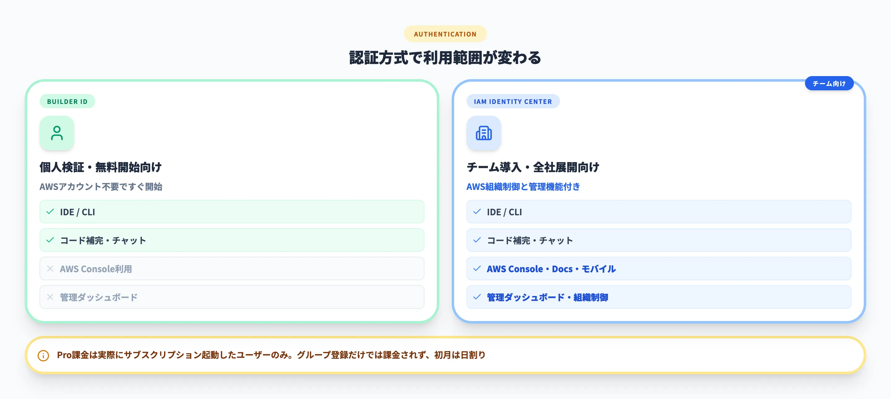 Builder IDとIAM Identity Center
