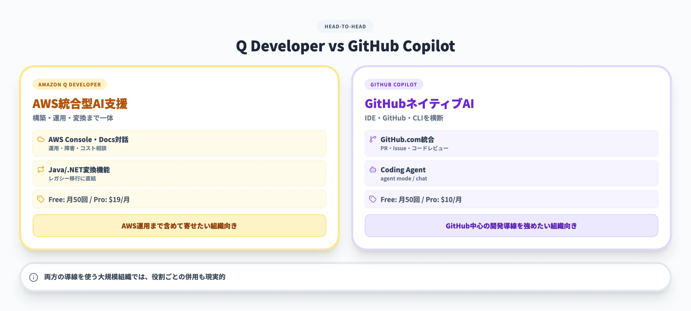 Q Developer vs GitHub Copilot