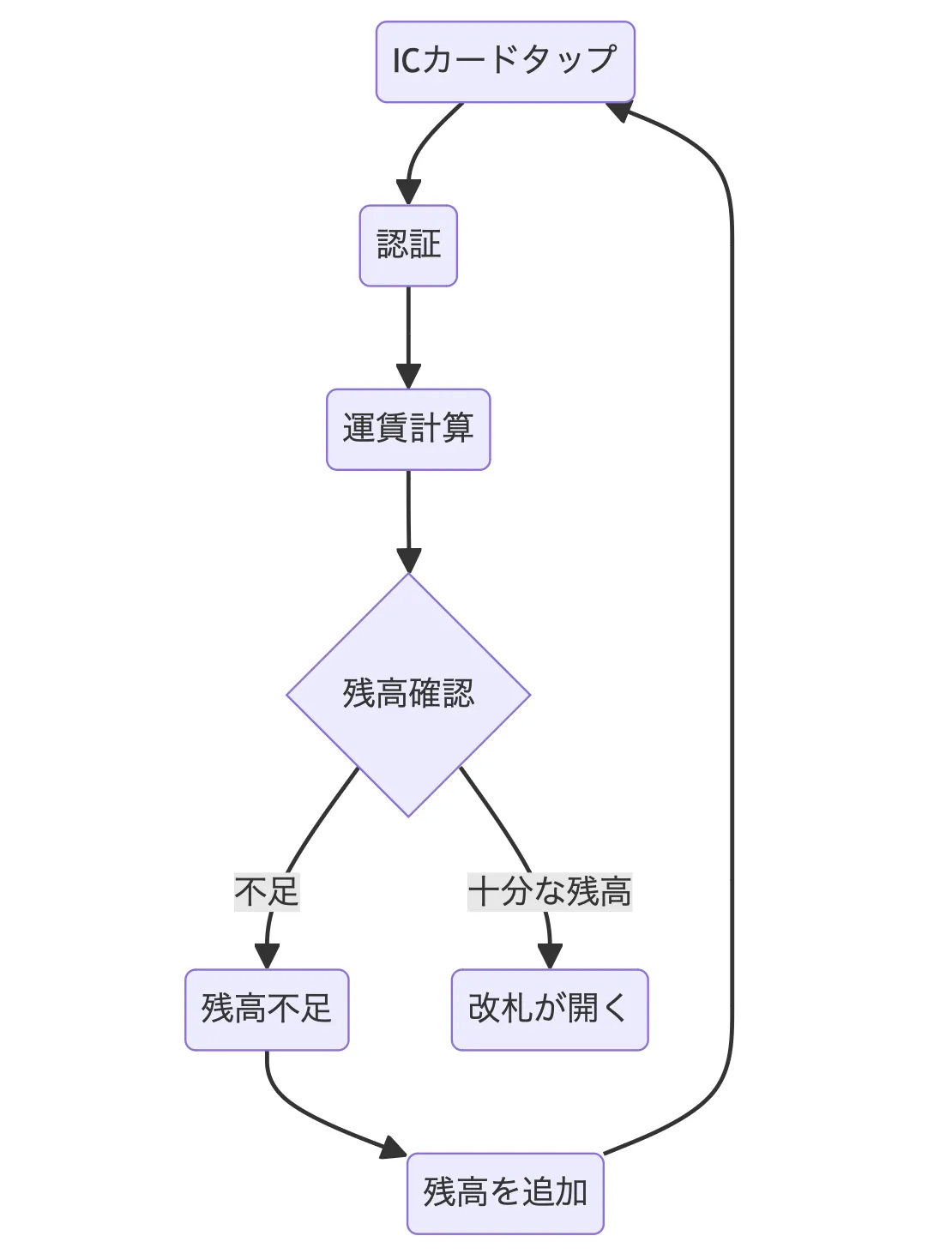 交通系ICカードの仕組み