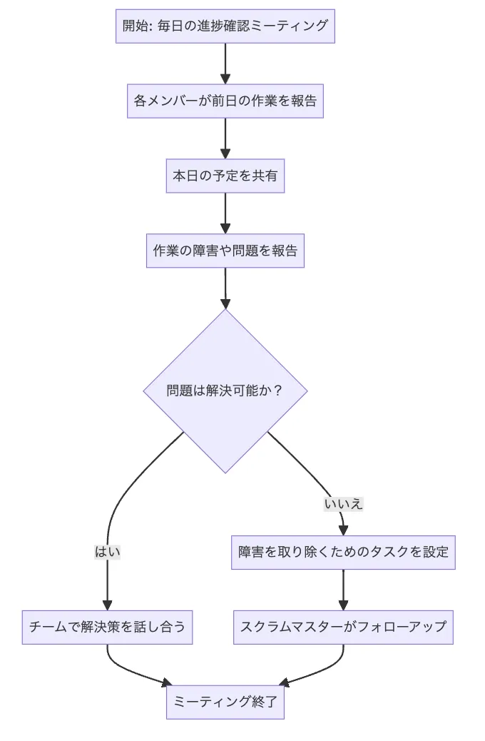 毎日の進捗確認ミーティングのアジャイル開発ワークフロー