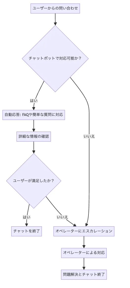 顧客サポート用のチャットボットのワークフロー