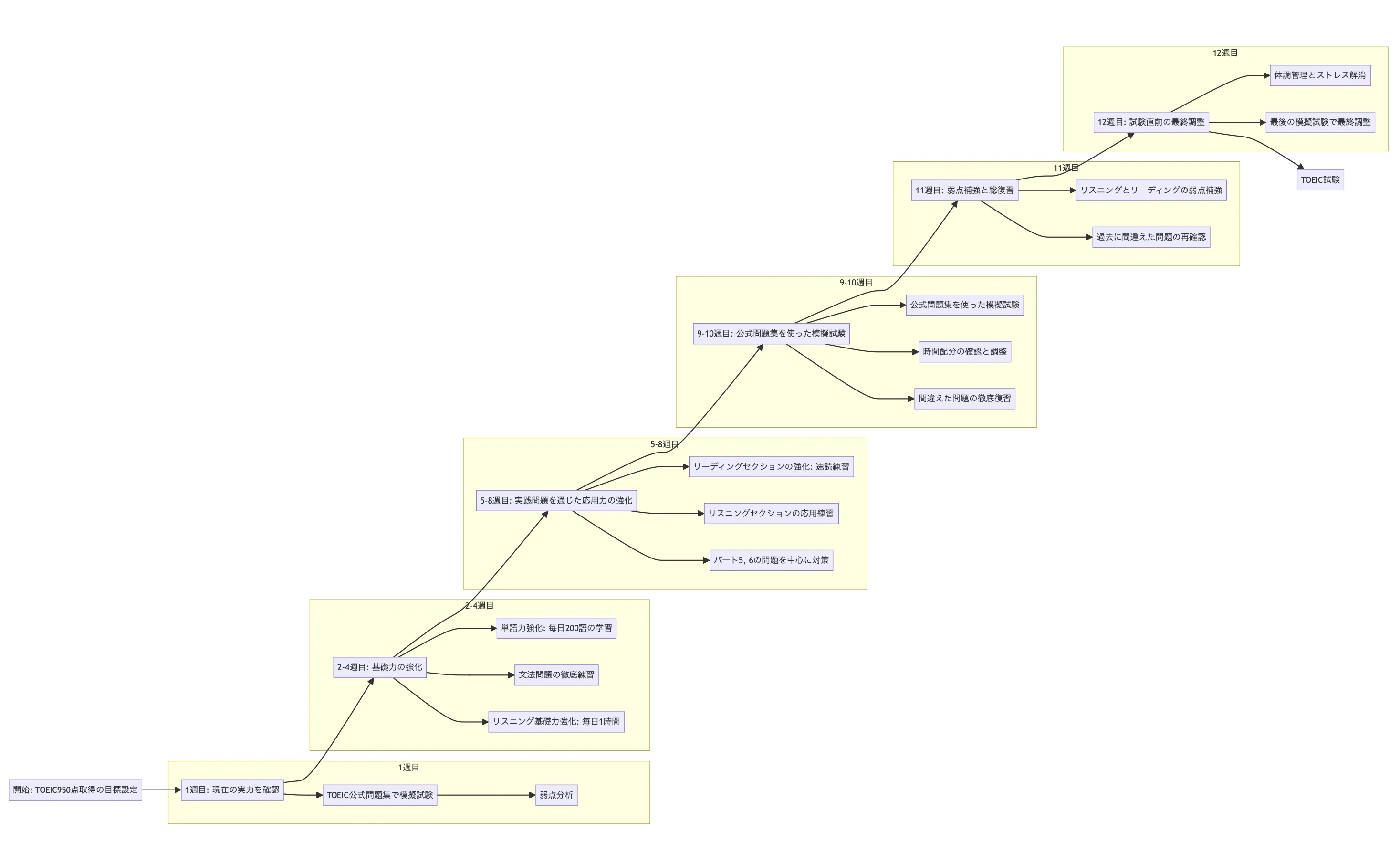 TOEIC950点を3ヶ月で取得するためのロードマップ