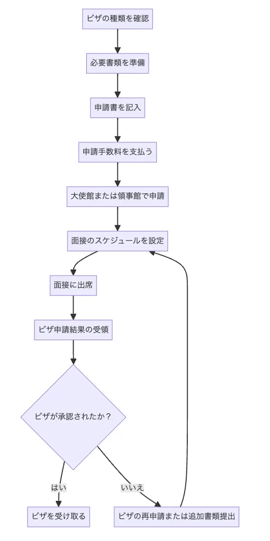 VISA取得のフロー