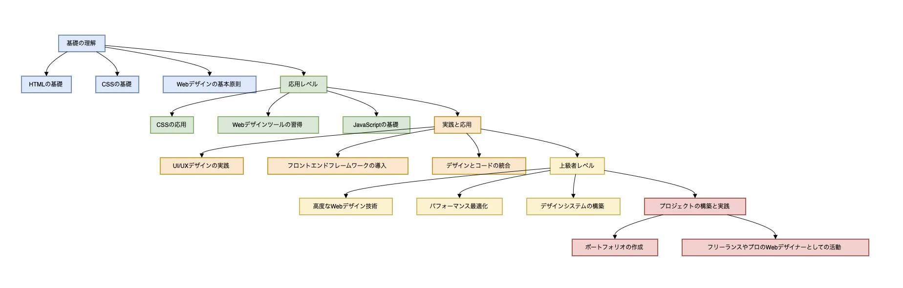 draw.ioで作ったフローチャート