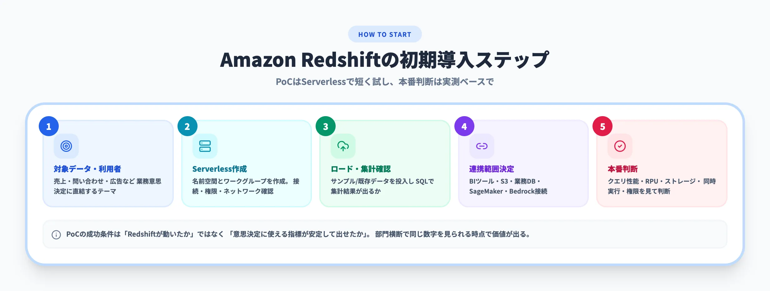 Amazon Redshiftの使い方