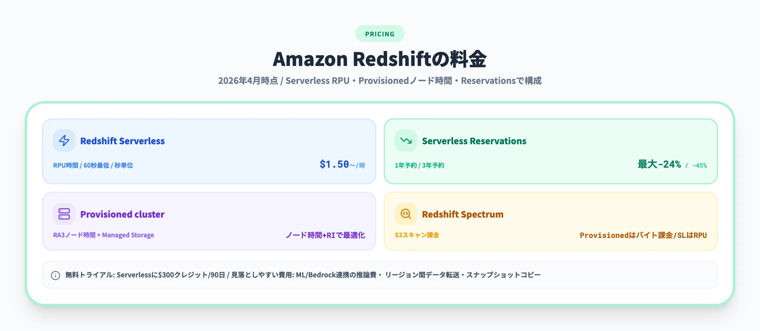 Amazon Redshiftの料金