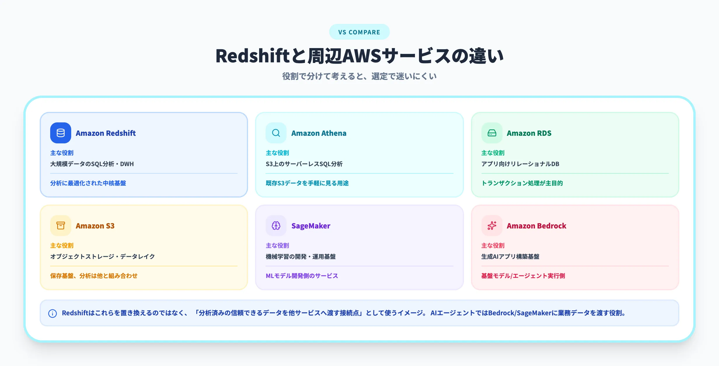 Redshiftと周辺サービスとの違い