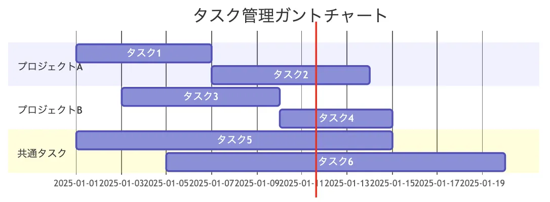 ChatGPTで出力したタスク管理例