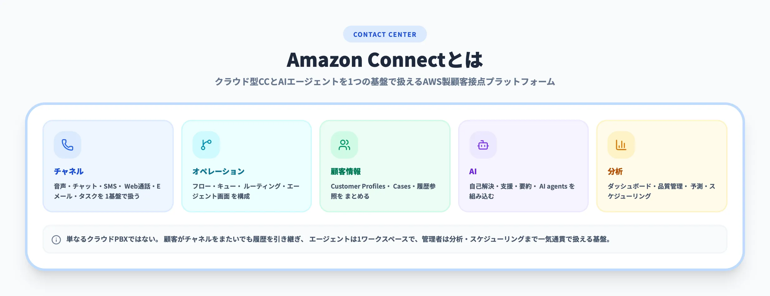 Amazon Connectとは