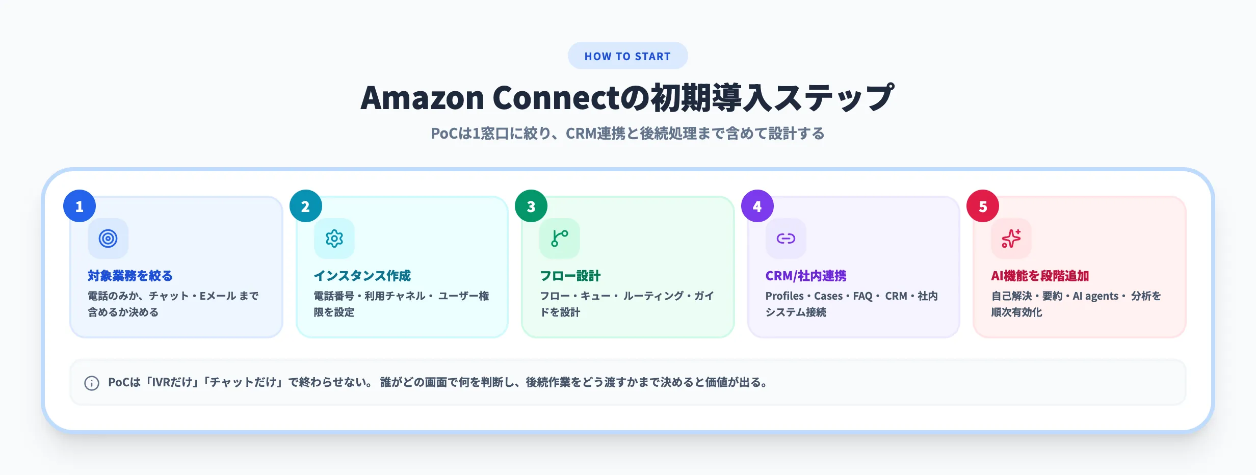Amazon Connectの使い方