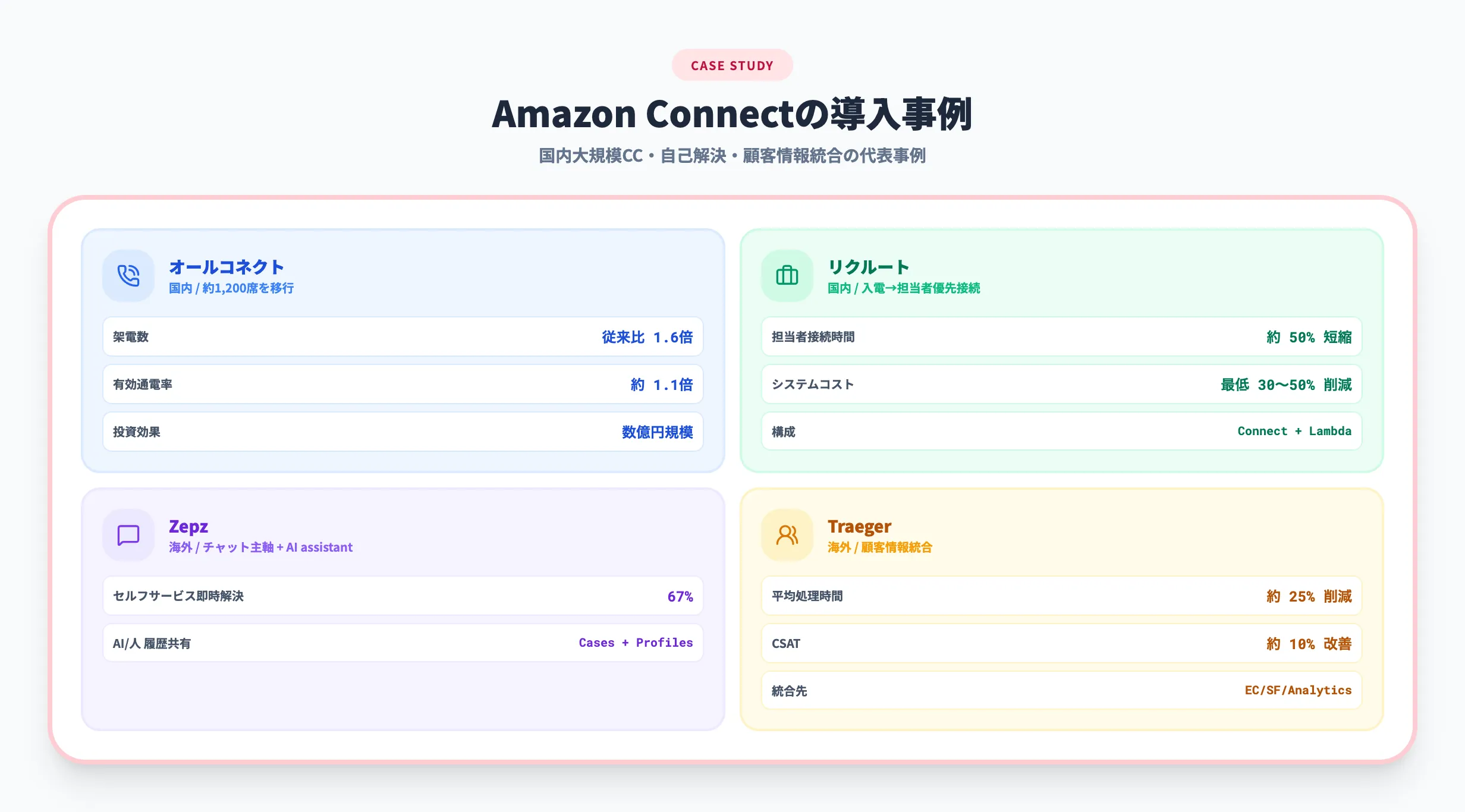 Amazon Connectの導入事例