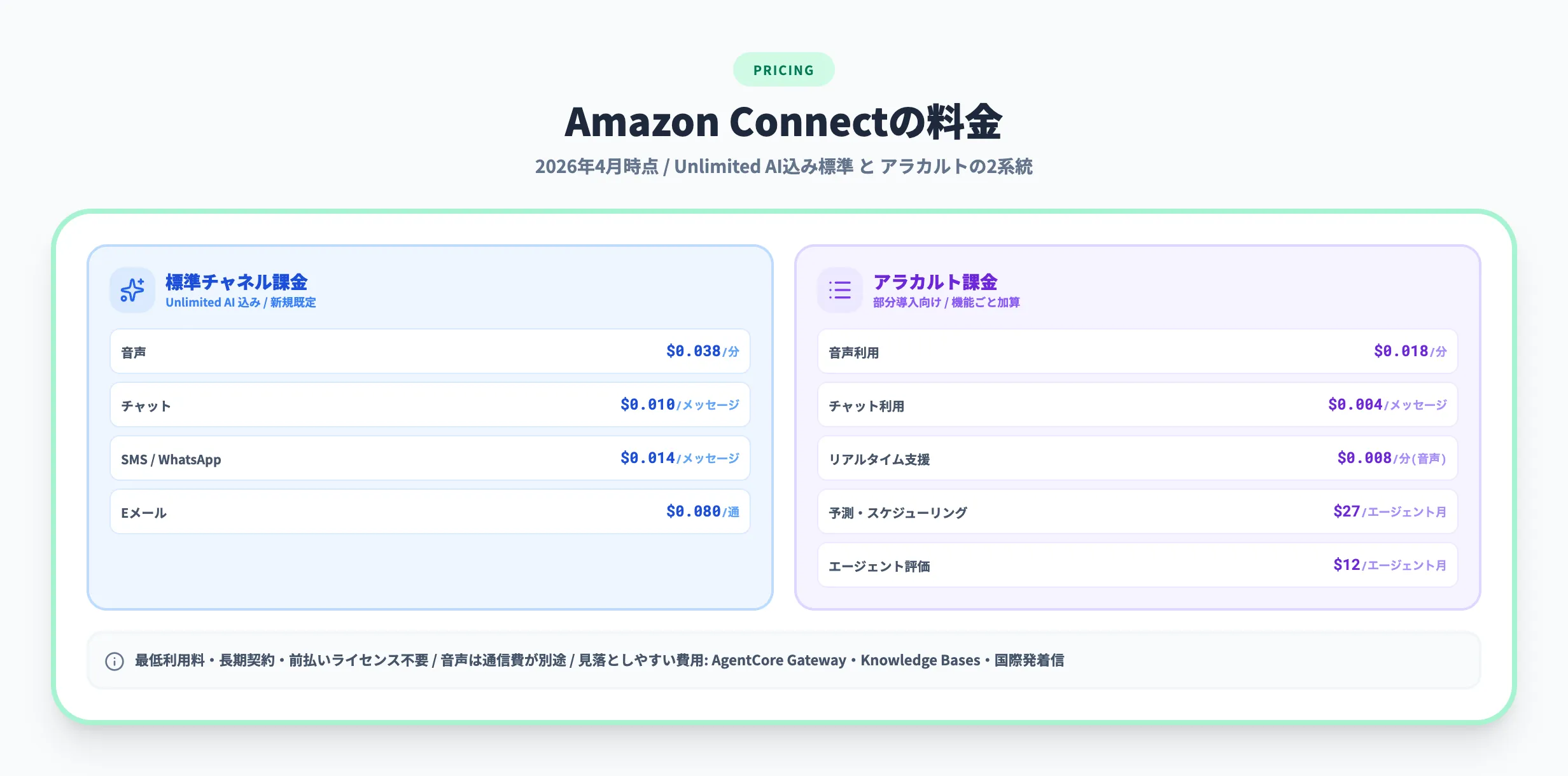 Amazon Connectの料金