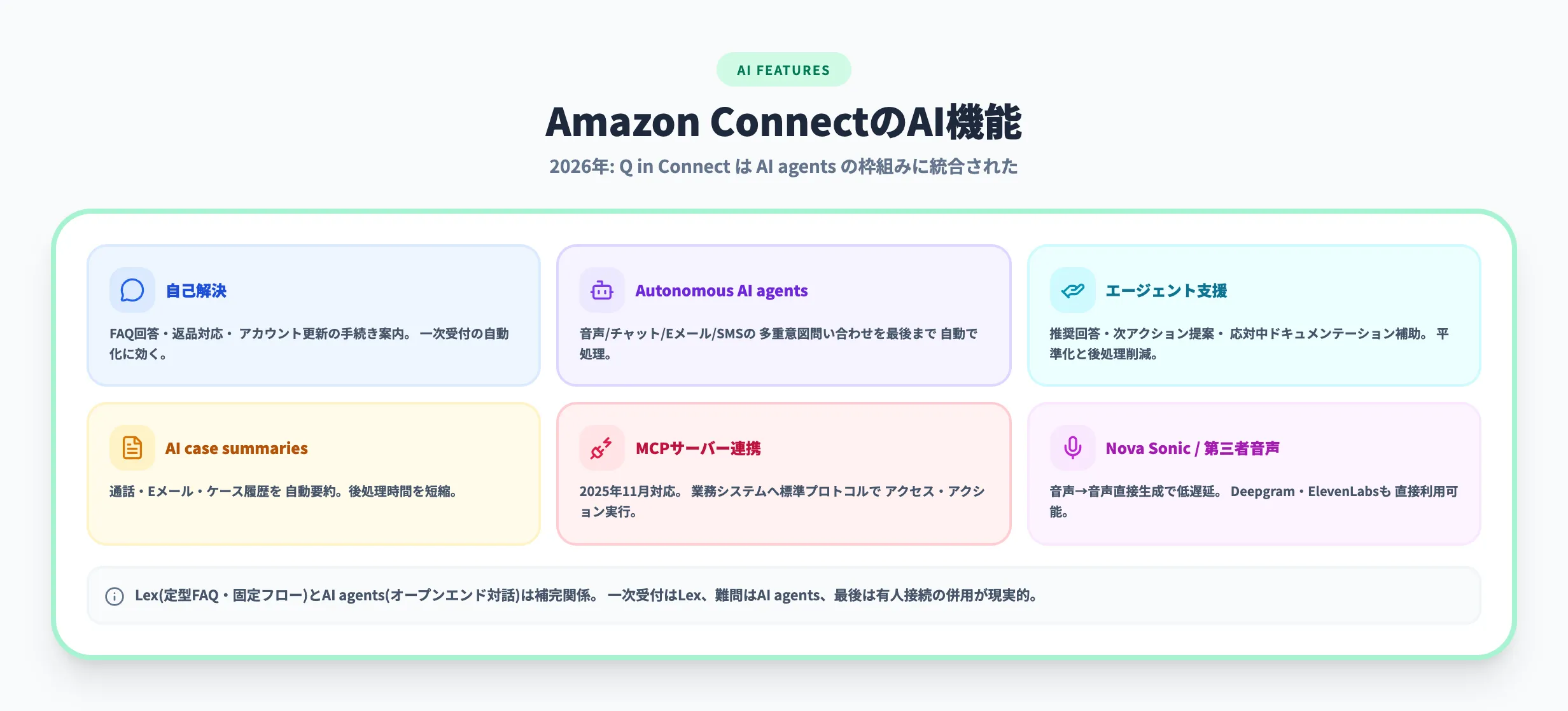 Amazon ConnectのAI機能