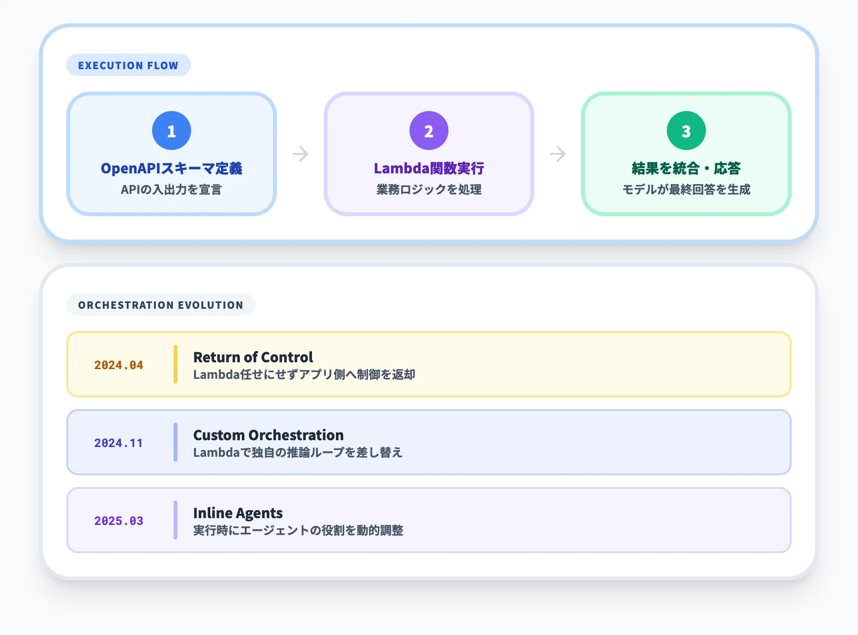 アクショングループとオーケストレーション