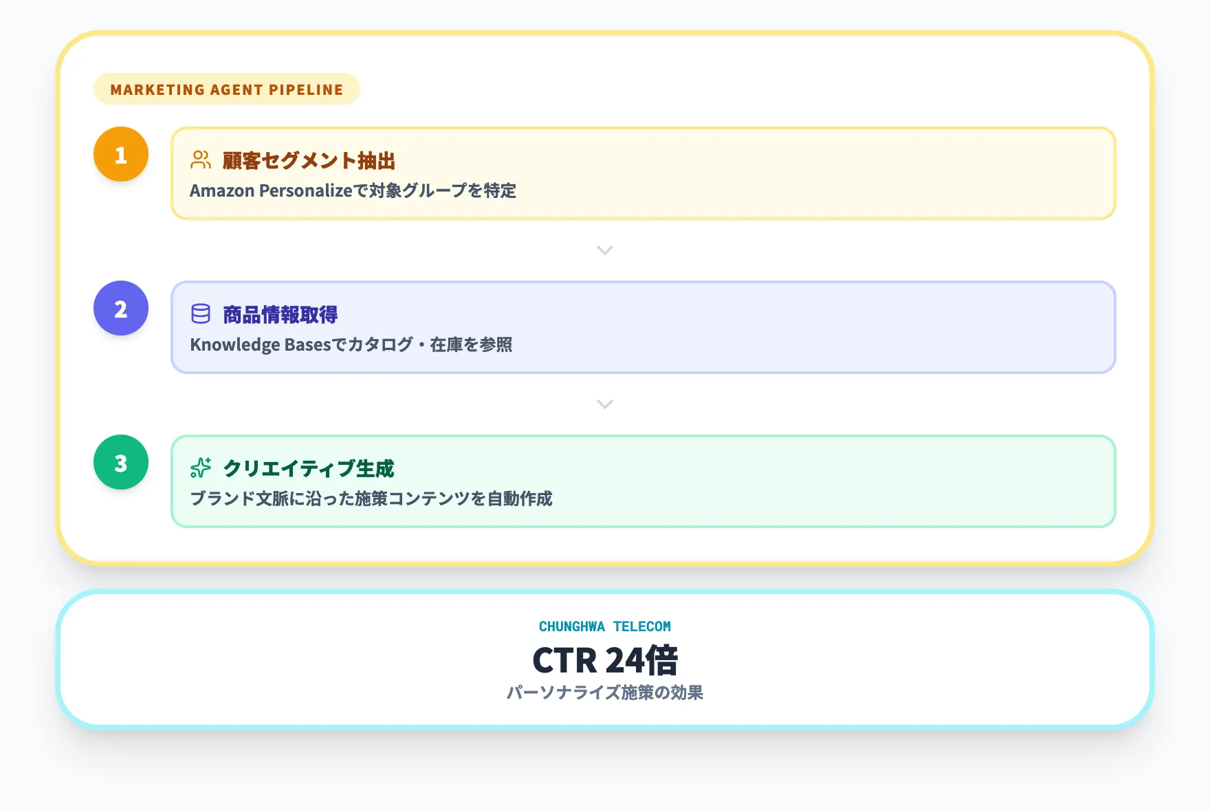 マーケティング施策の自動化