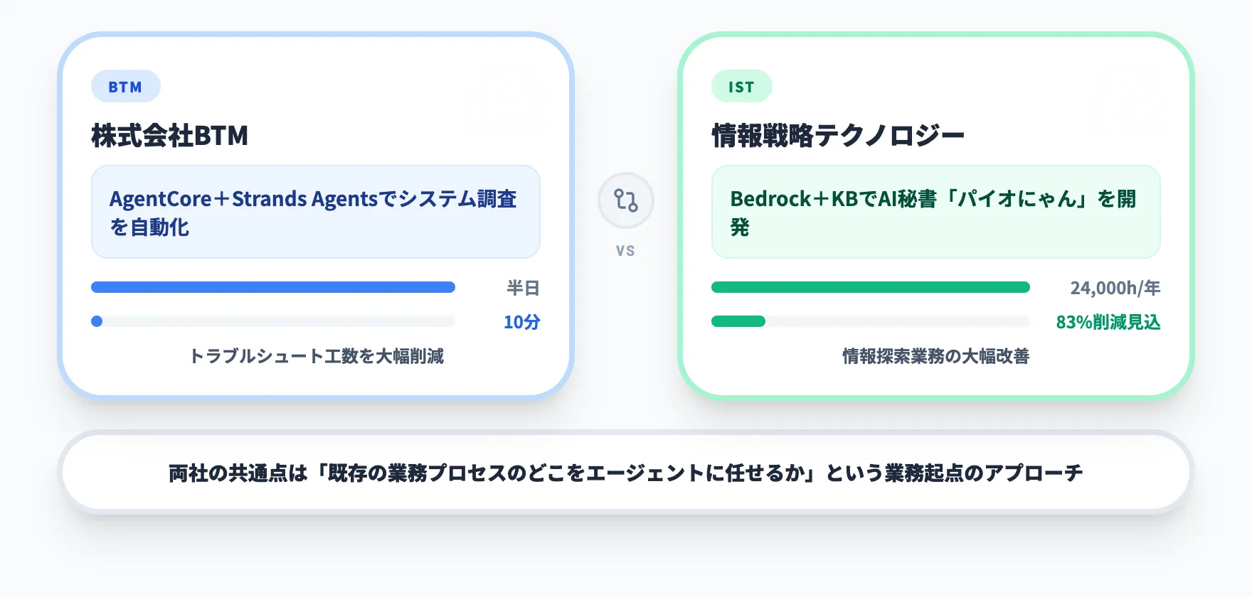 日本企業のBedrock活用事例