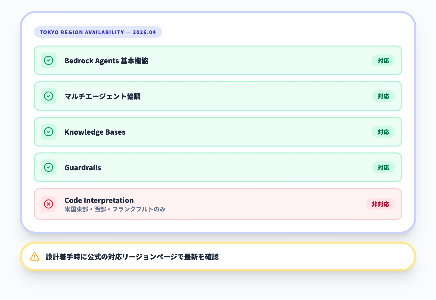 東京リージョンでの前提を分けて考える