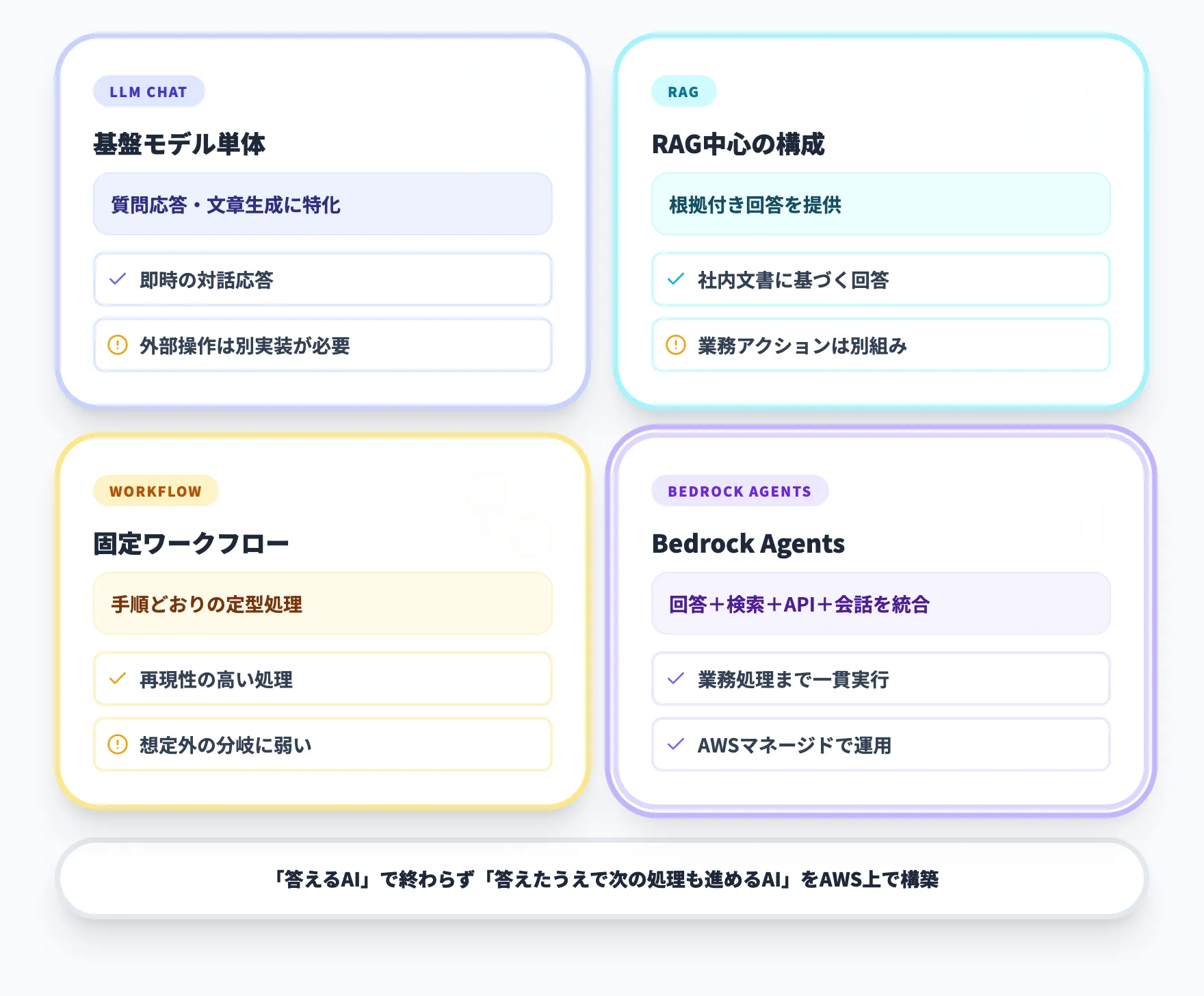 Amazon Bedrock Agentsとは