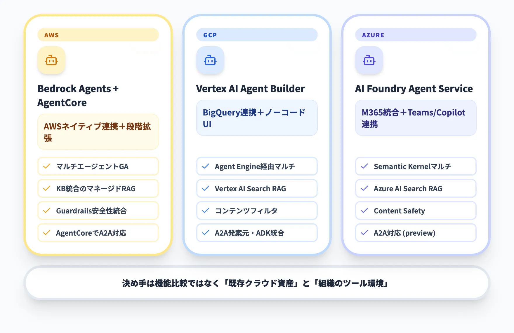 Amazon Bedrock Agentsと他エージェント基盤の比較