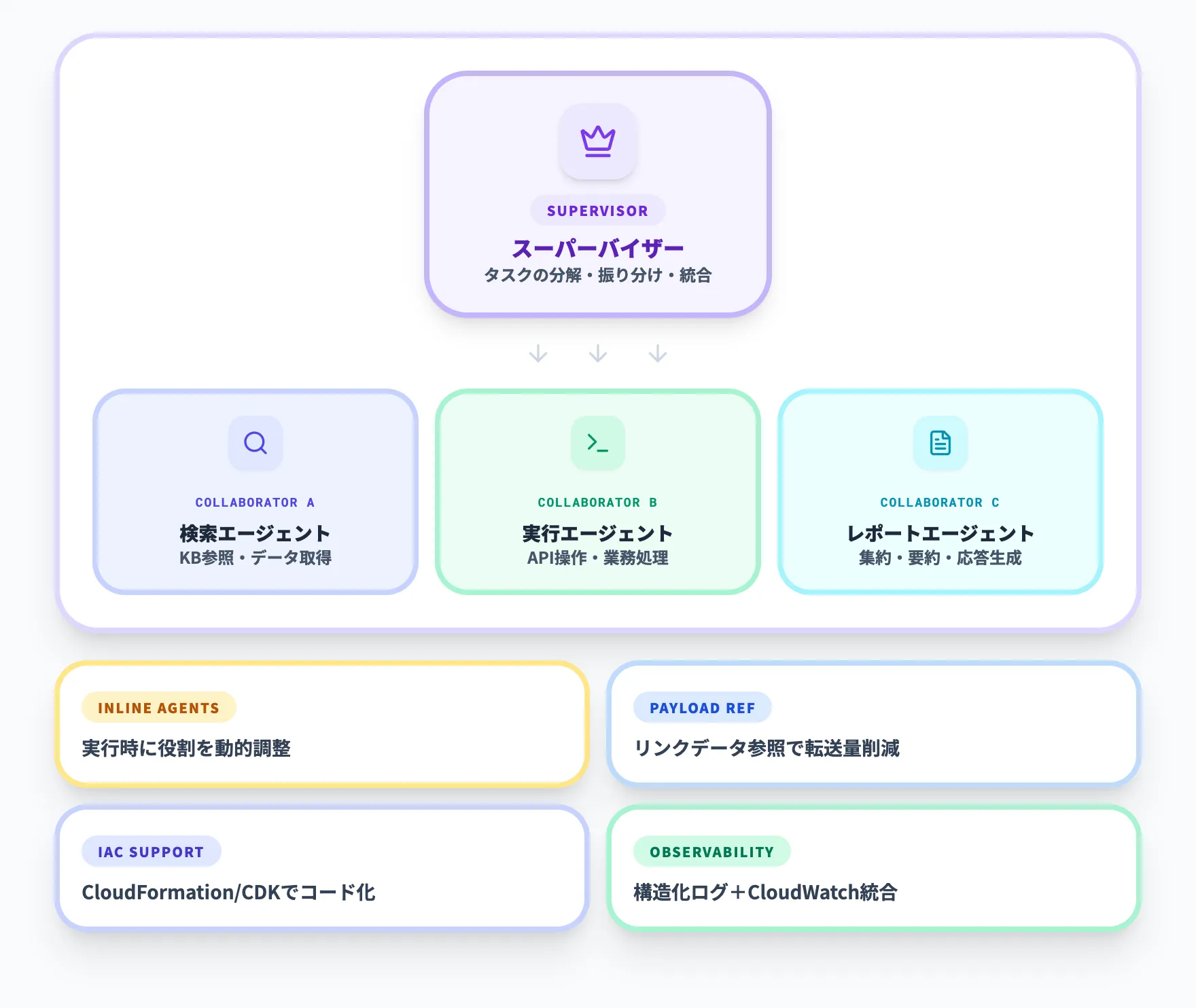 Amazon Bedrock Agentsのマルチエージェント協調