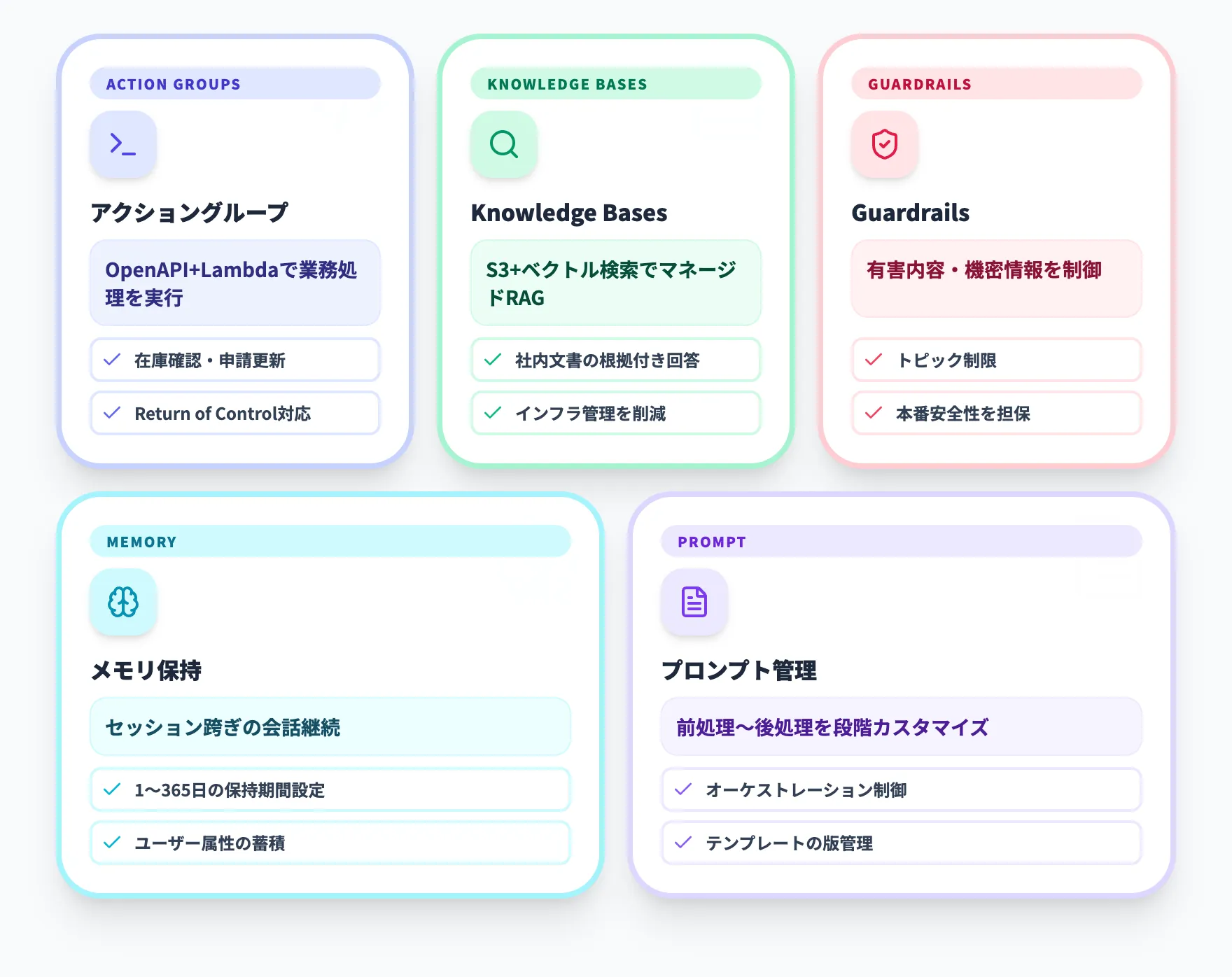 Amazon Bedrock Agentsの主要コンポーネント