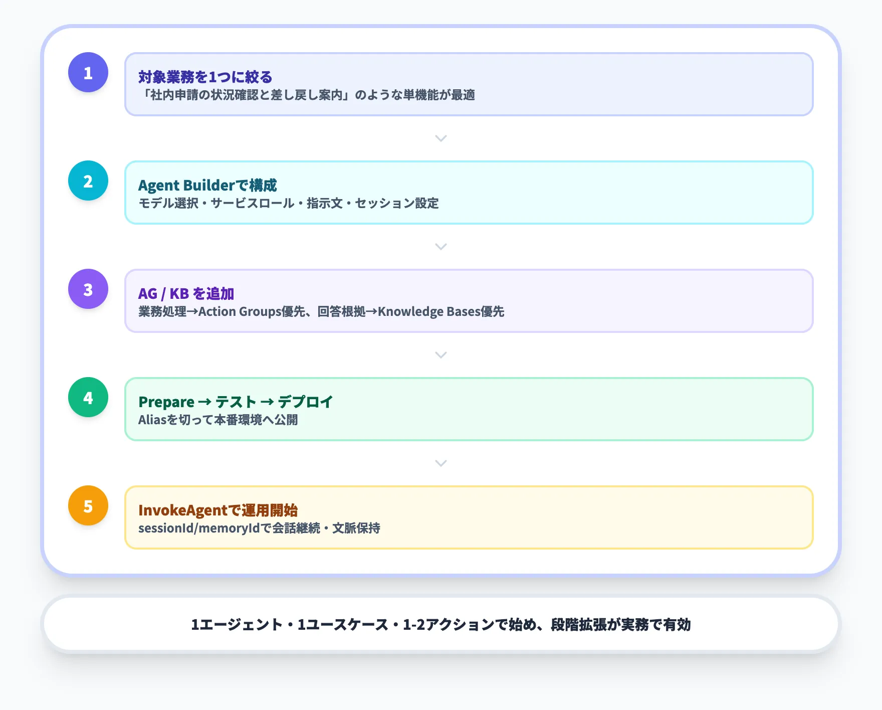 Amazon Bedrock Agentsの使い方