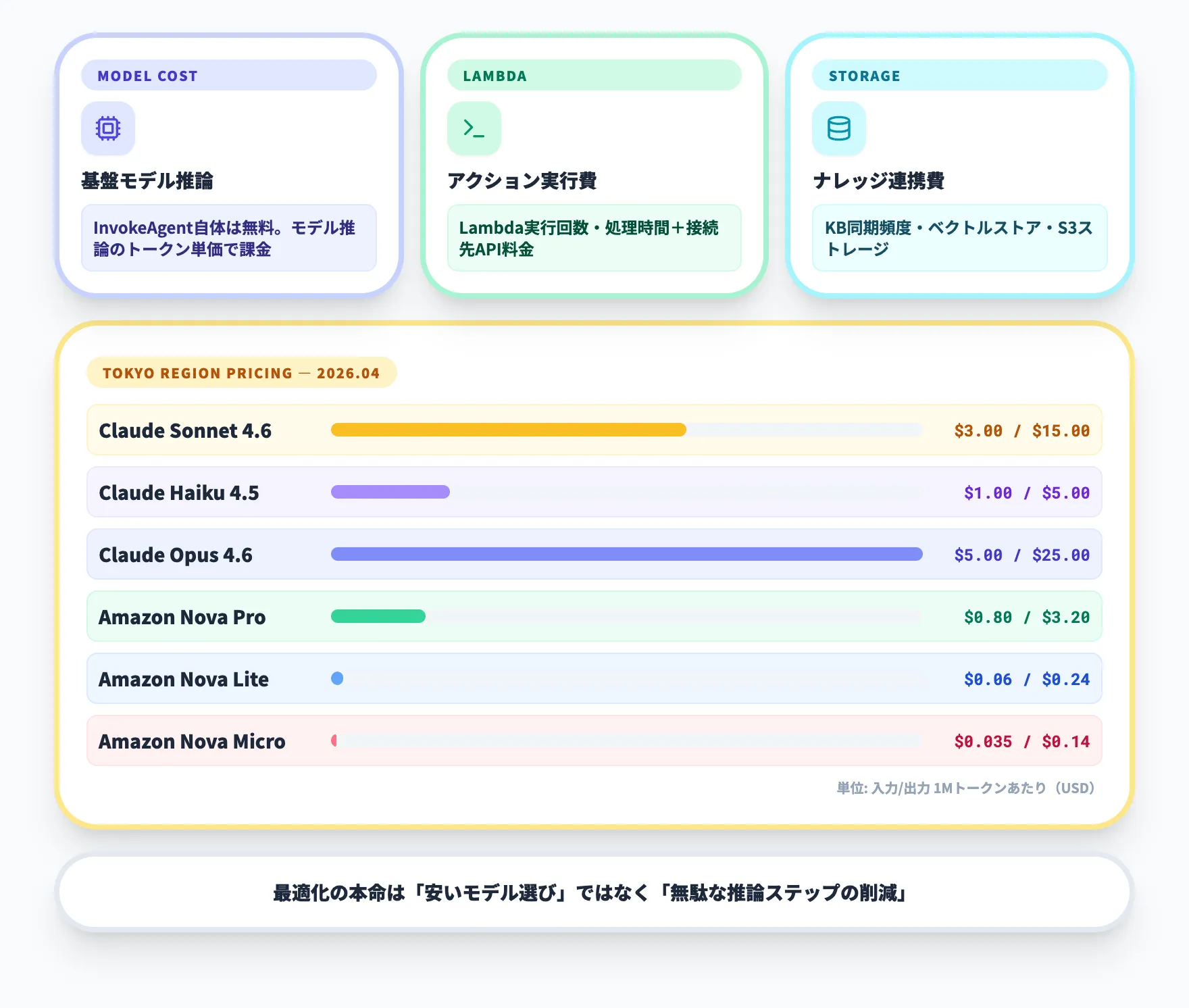 Amazon Bedrock Agentsの料金体系