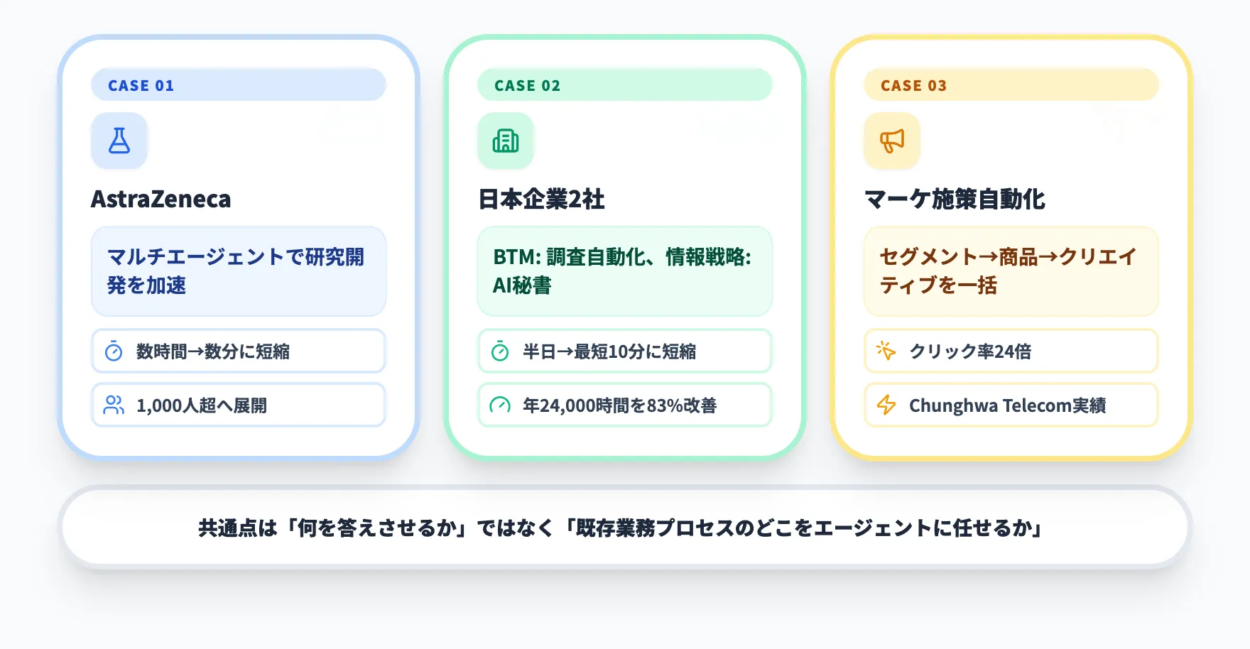 Amazon Bedrock Agentsの活用例と導入事例