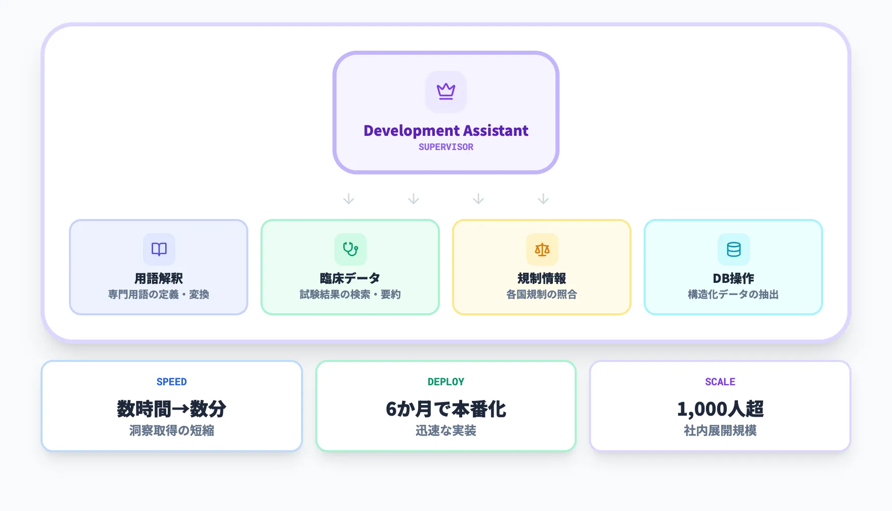 AstraZenecaのマルチエージェント活用