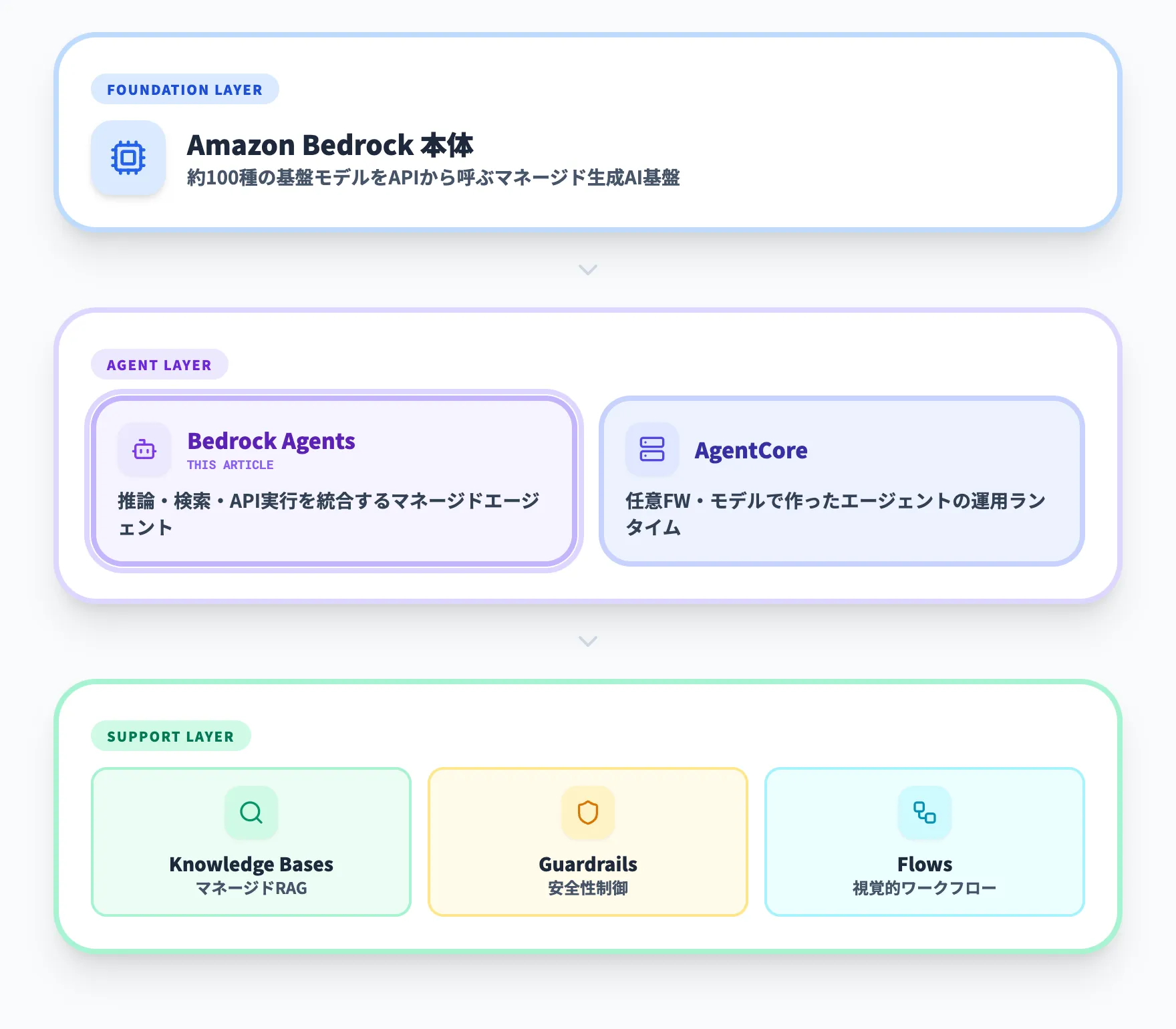 Bedrockファミリー内でのAmazon Bedrock Agentsの位置付け