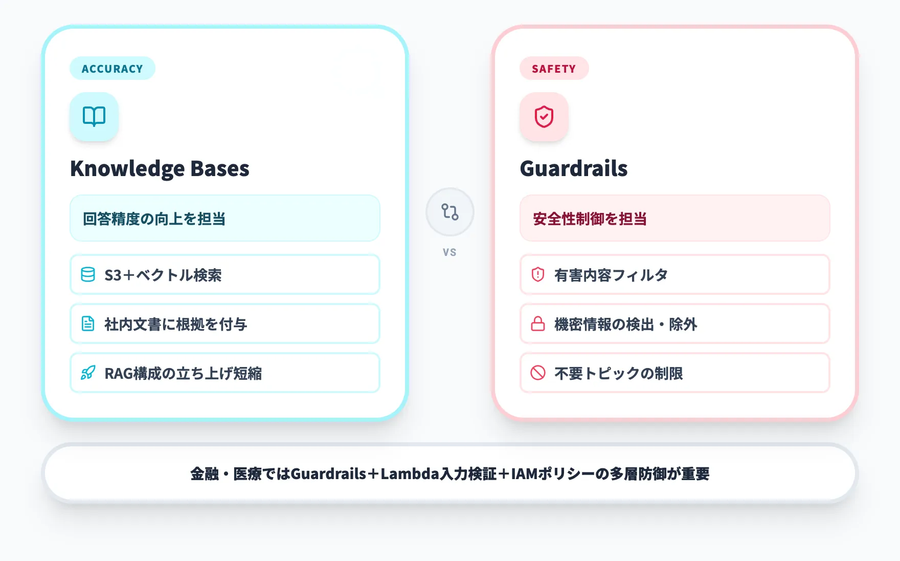 Knowledge BasesとGuardrails