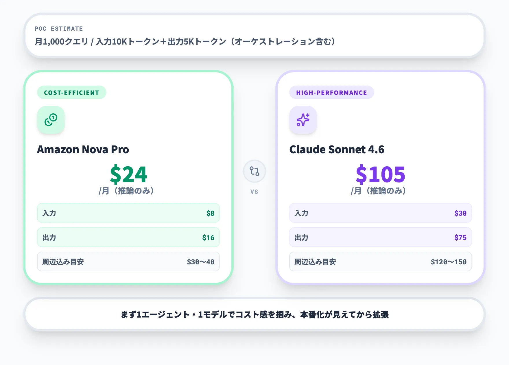 PoCでは小さく始めるのが安全
