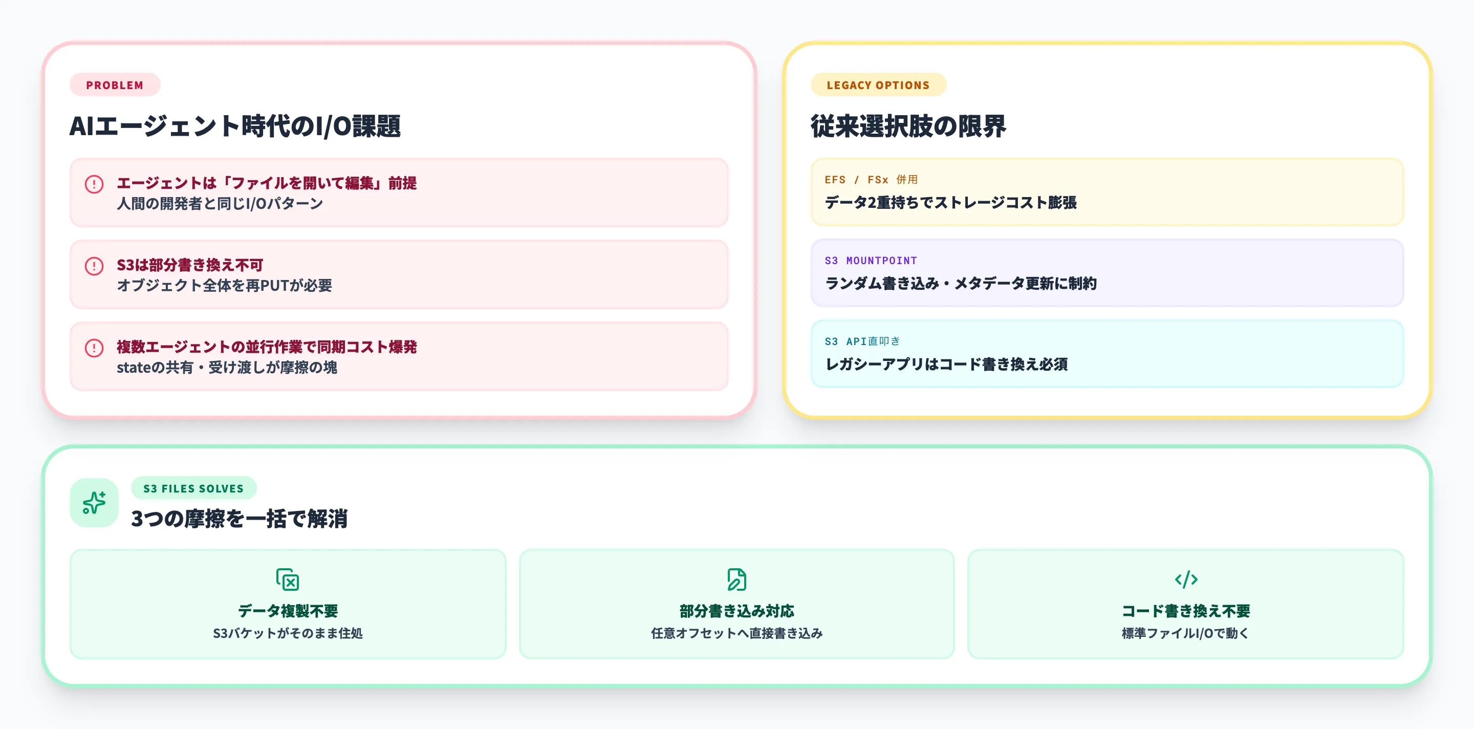 なぜAmazon S3 Filesが必要なのか